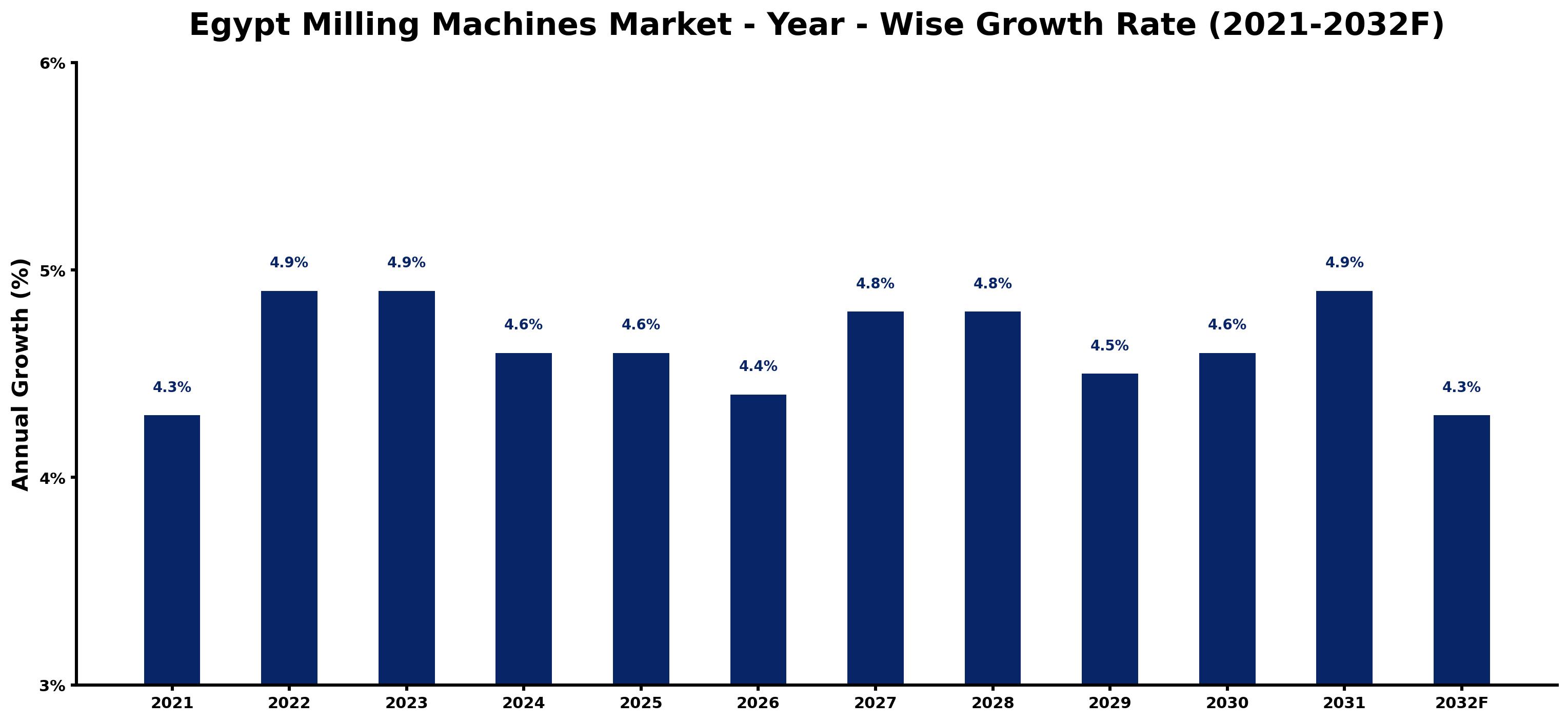 Egypt Milling Machines Market Year-wise Growth Rate and Key Drivers