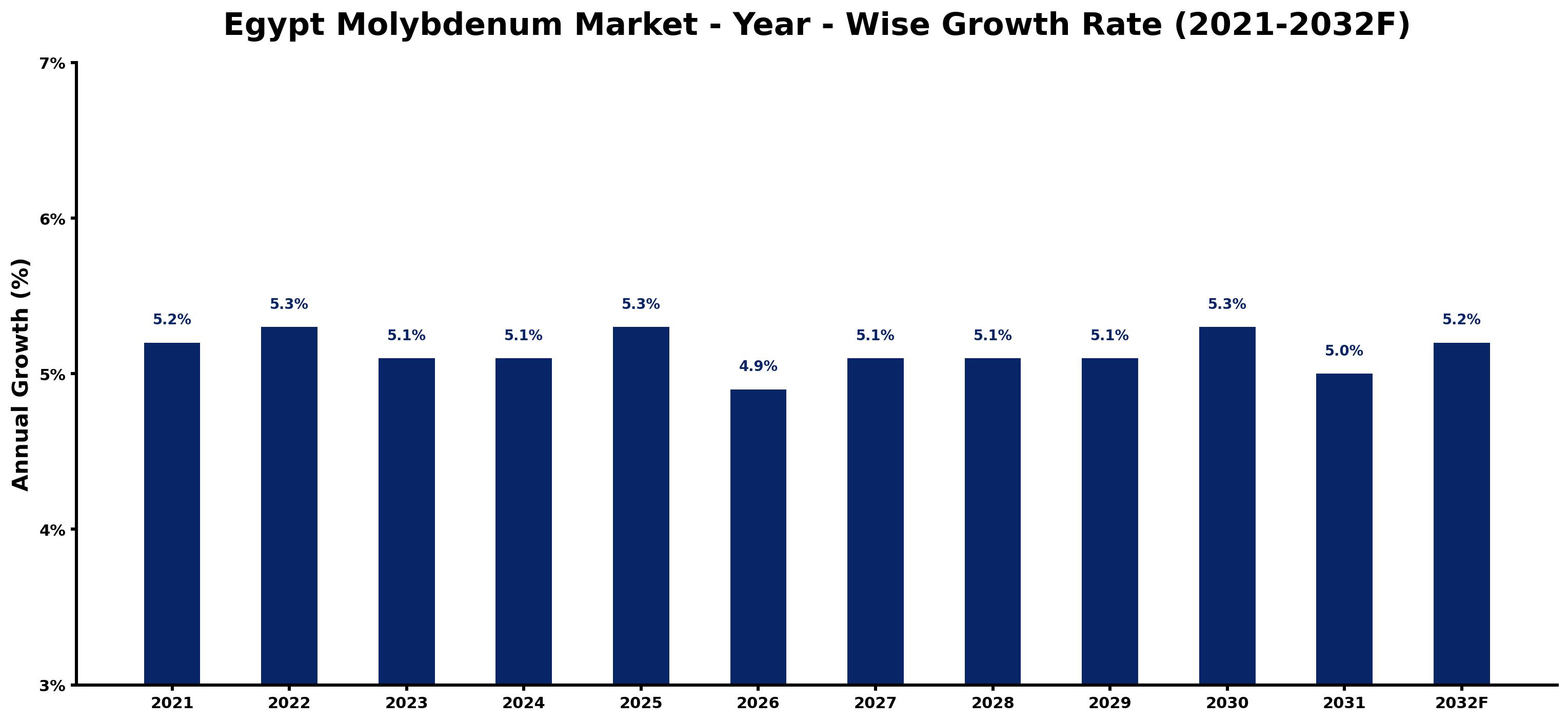Egypt Molybdenum Market Year-wise Growth Rate and Key Drivers