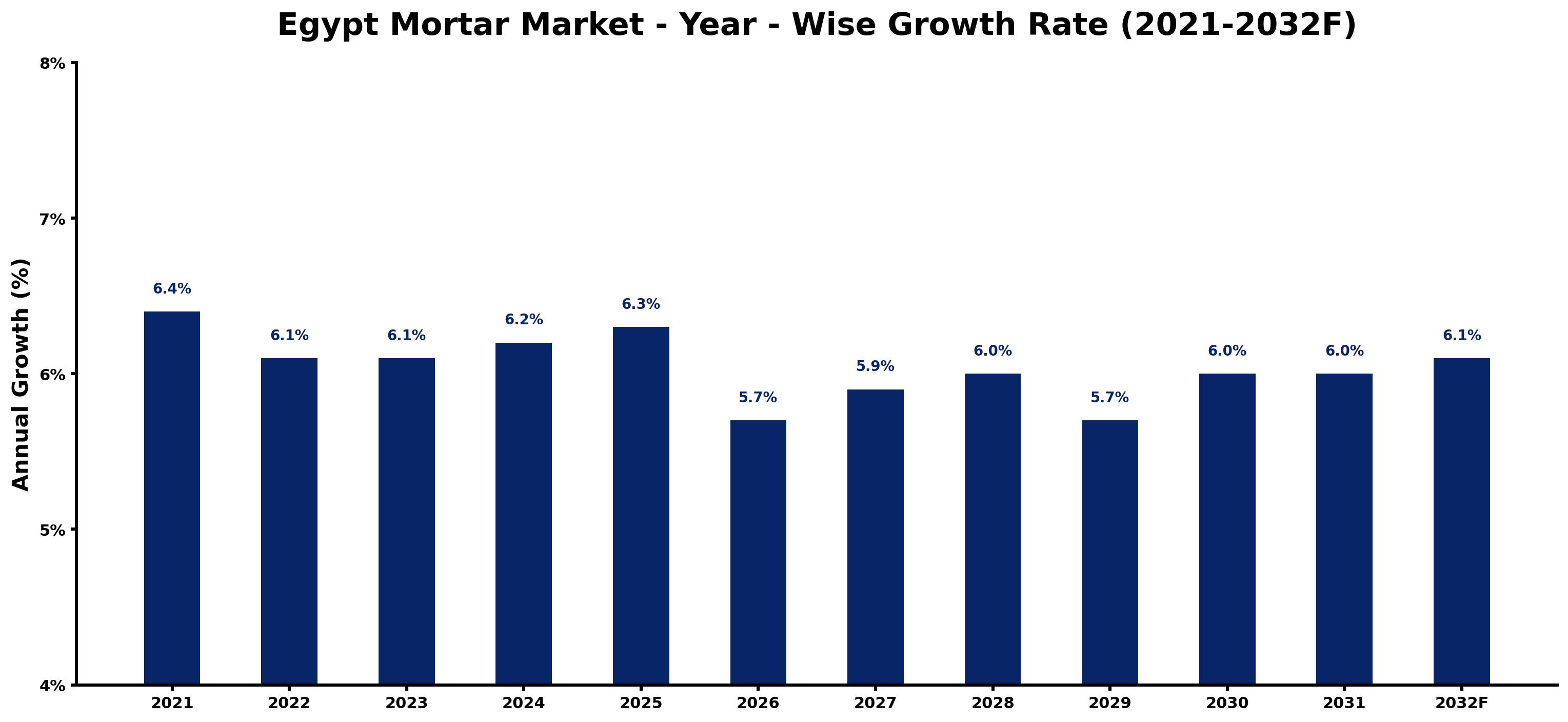 Egypt Mortar Market Year-wise Growth Rate and Key Drivers