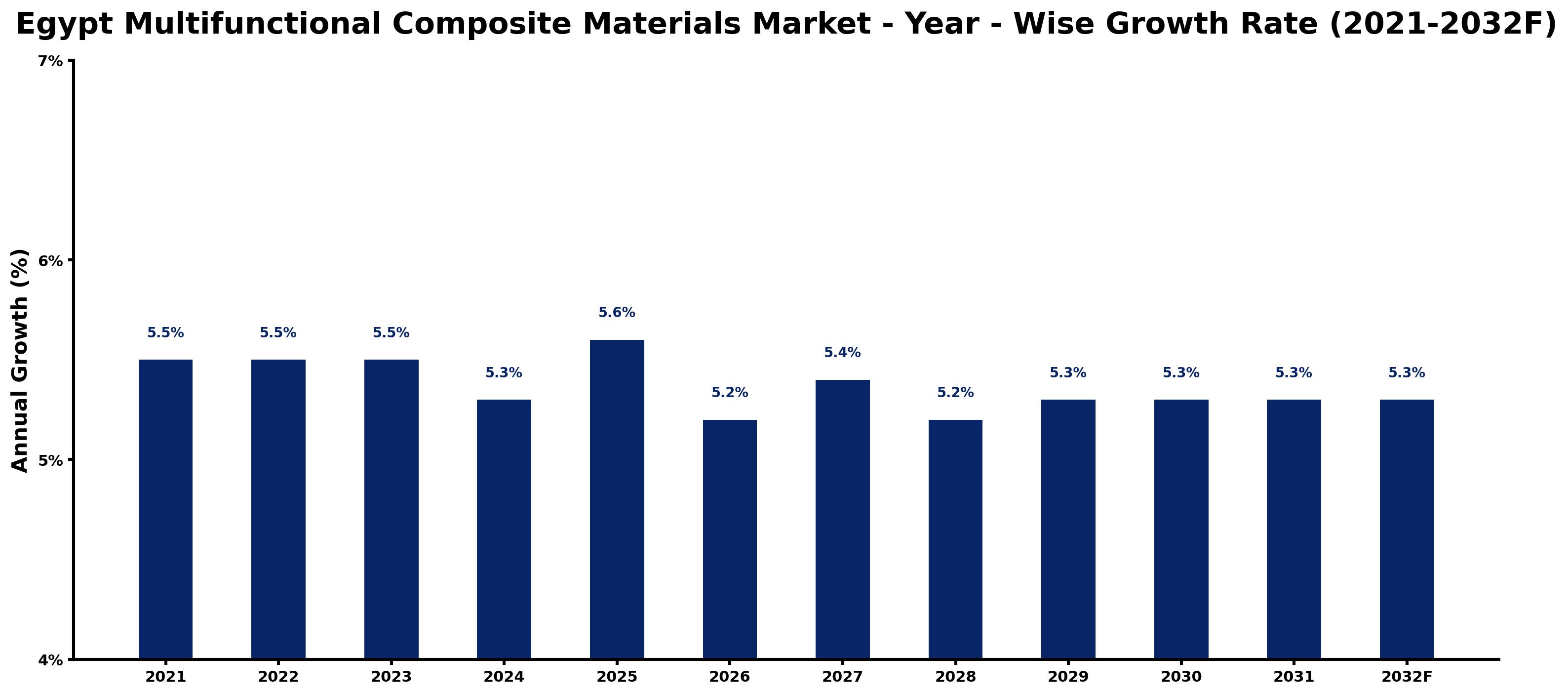 Egypt Multifunctional Composite Materials Market Year-wise Growth Rate and Key Drivers