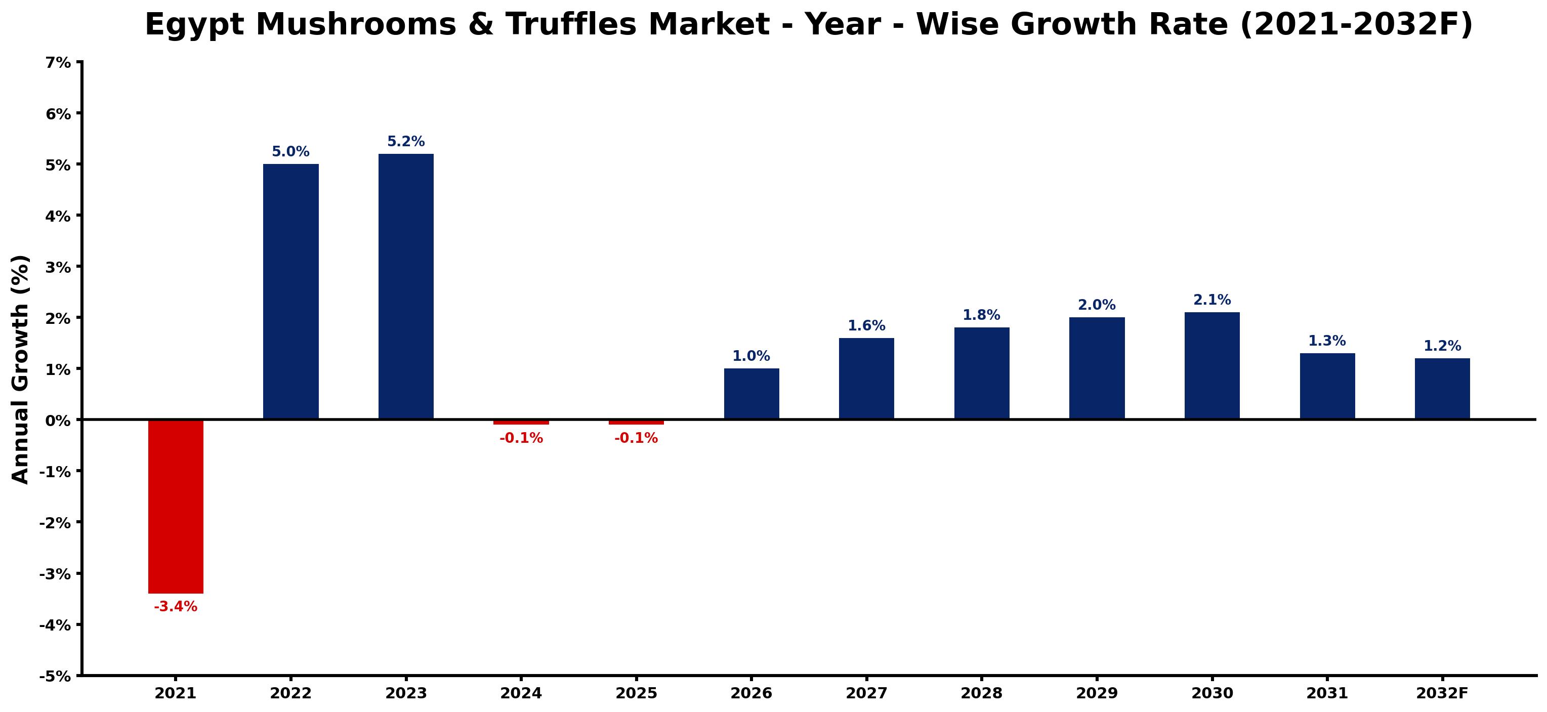 Egypt Mushrooms & Truffles Market Year-wise Growth Rate and Key Drivers