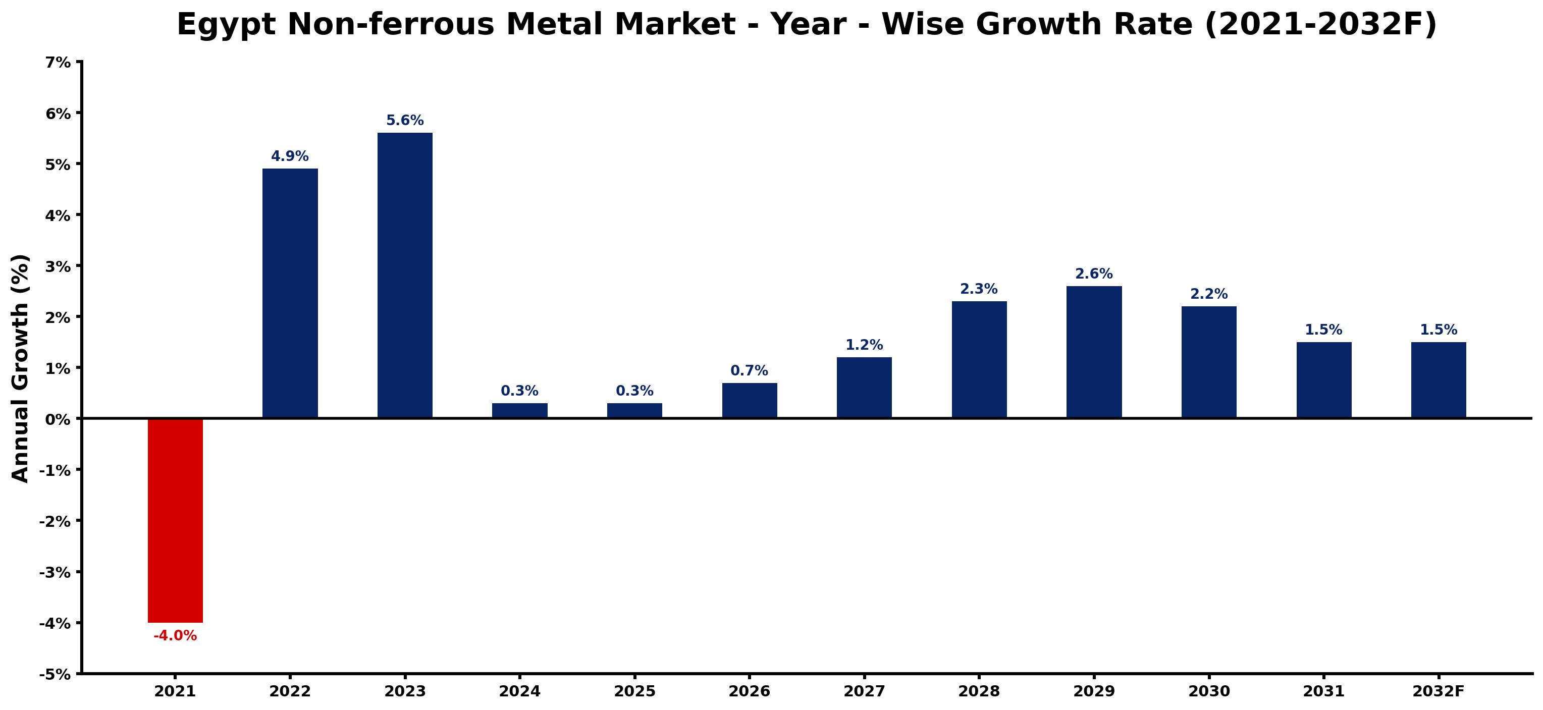Egypt Non-ferrous Metal Market Year-wise Growth Rate and Key Drivers