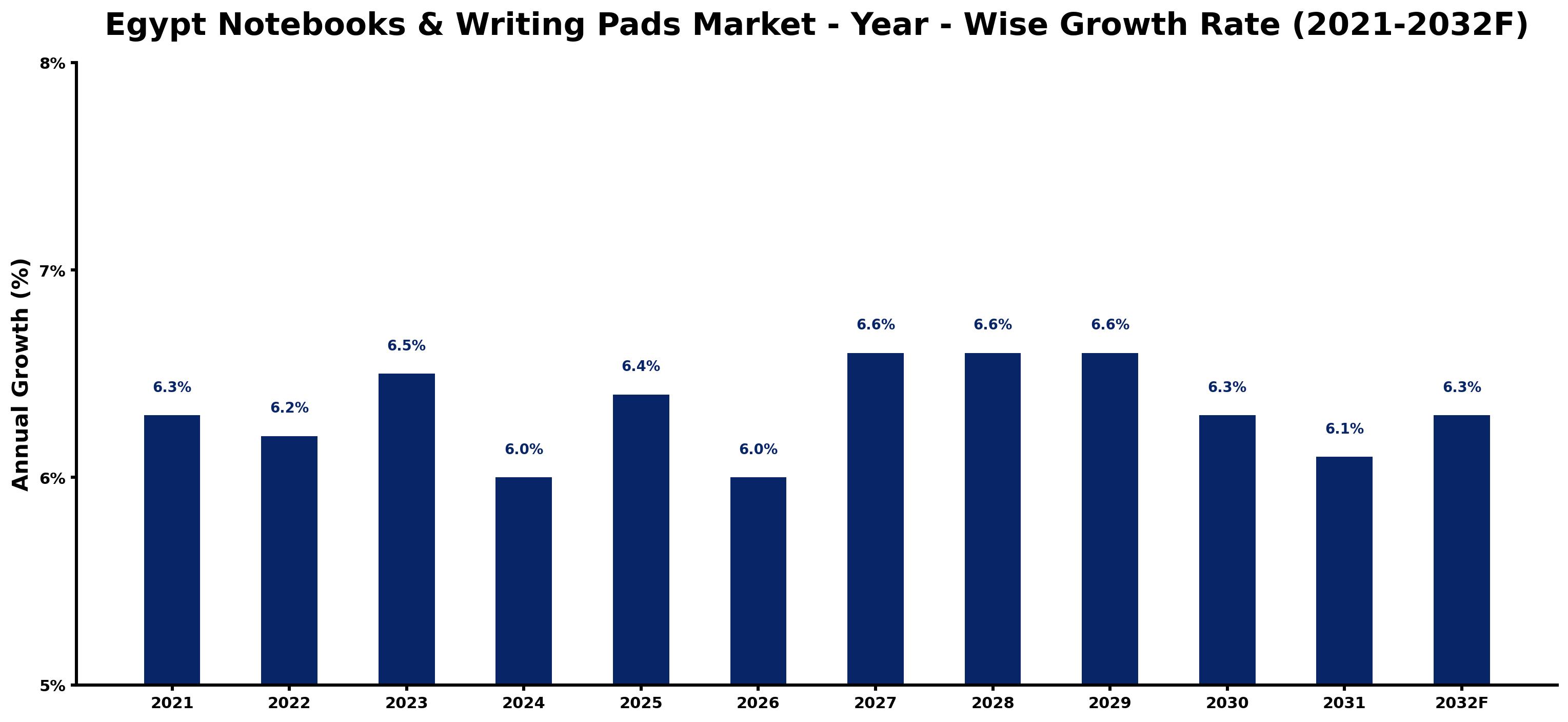 Egypt Notebooks & Writing Pads Market Year-wise Growth Rate and Key Drivers