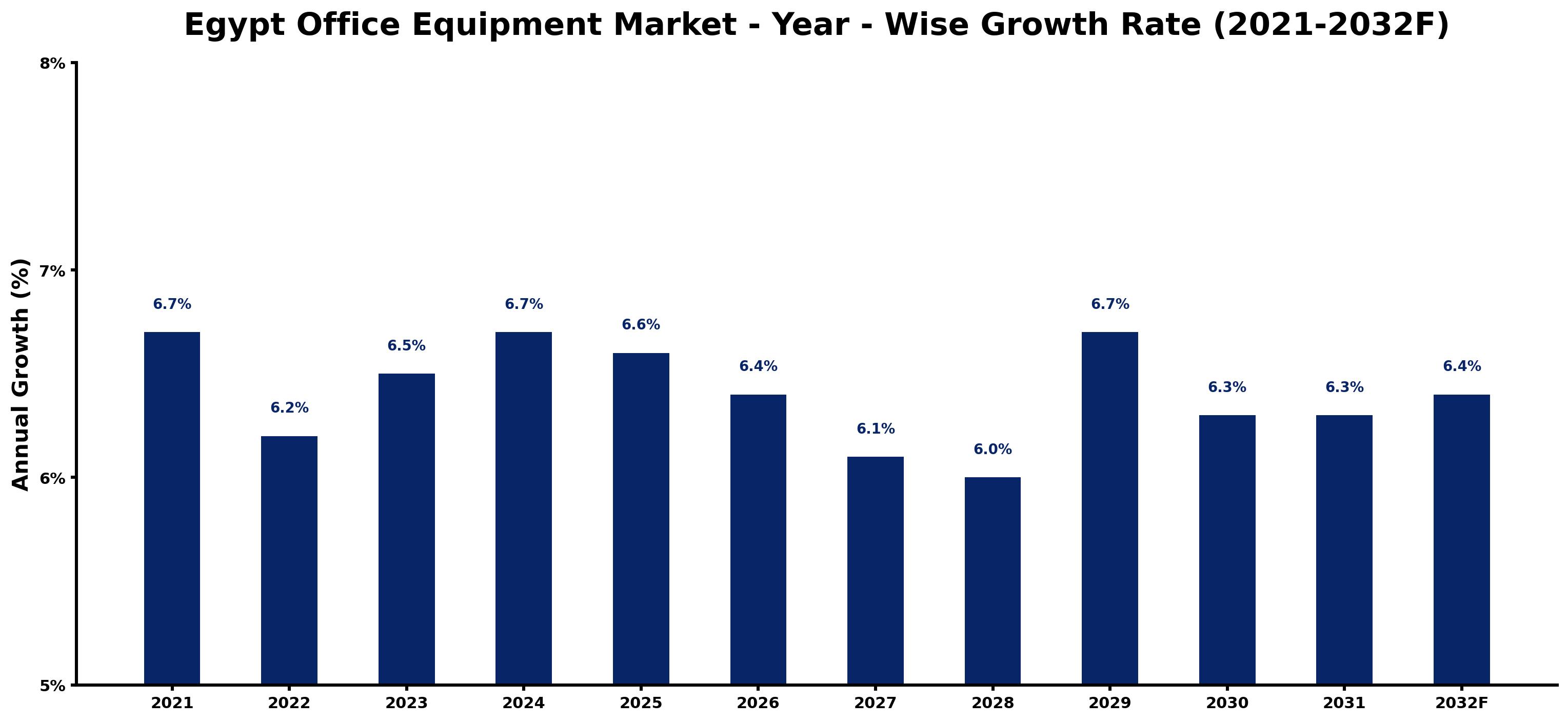 Egypt Office Equipment Market Year-wise Growth Rate and Key Drivers