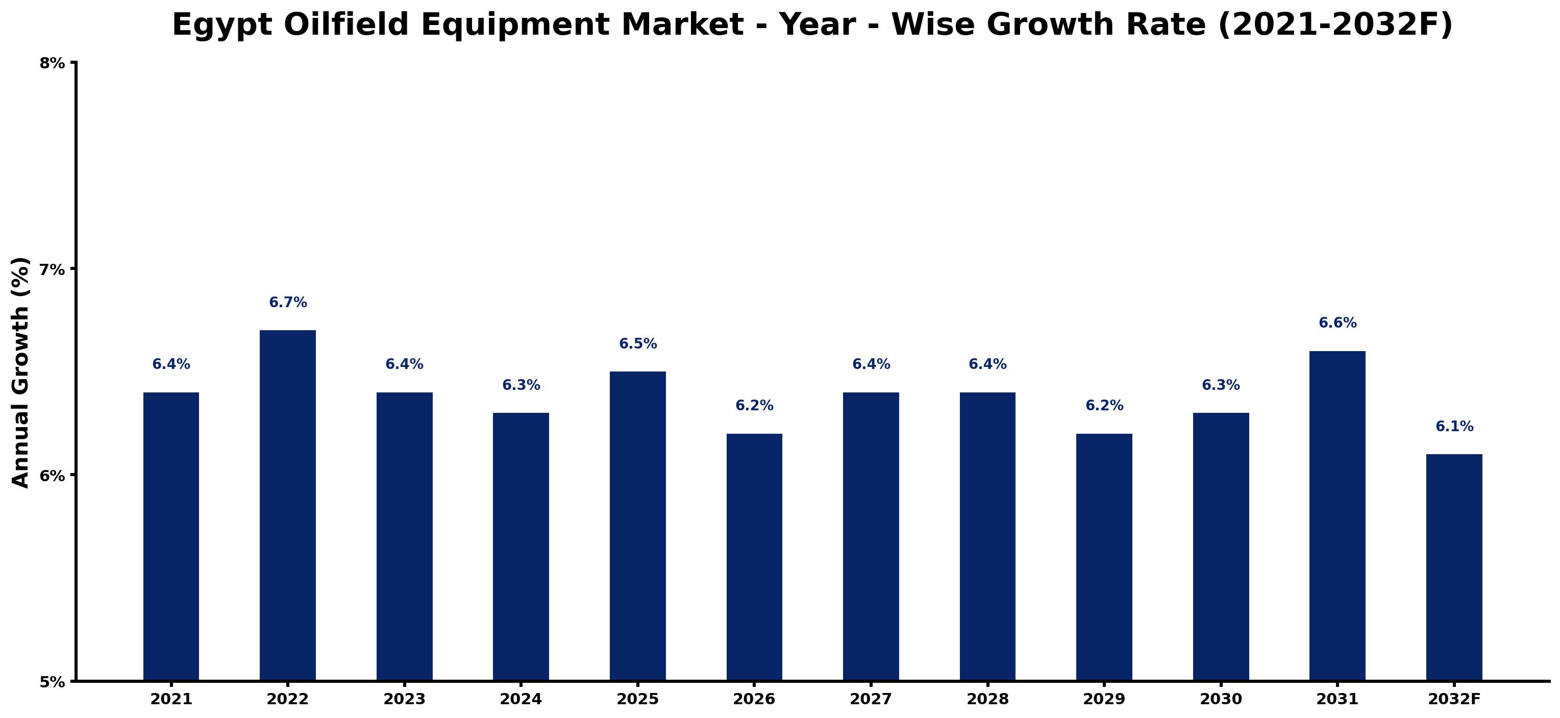 Egypt Oilfield Equipment Market Year-wise Growth Rate and Key Drivers