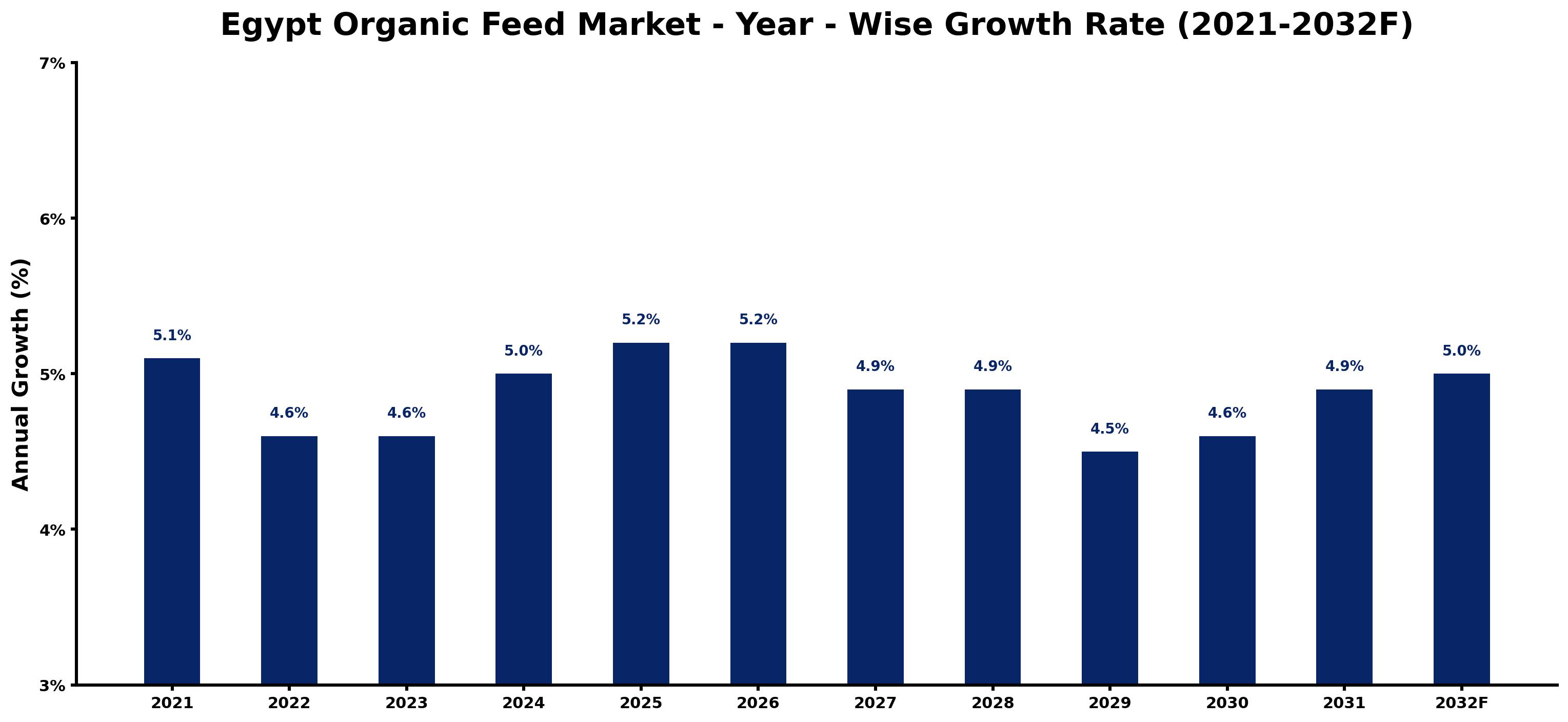 Egypt Organic Feed Market Year-wise Growth Rate and Key Drivers
