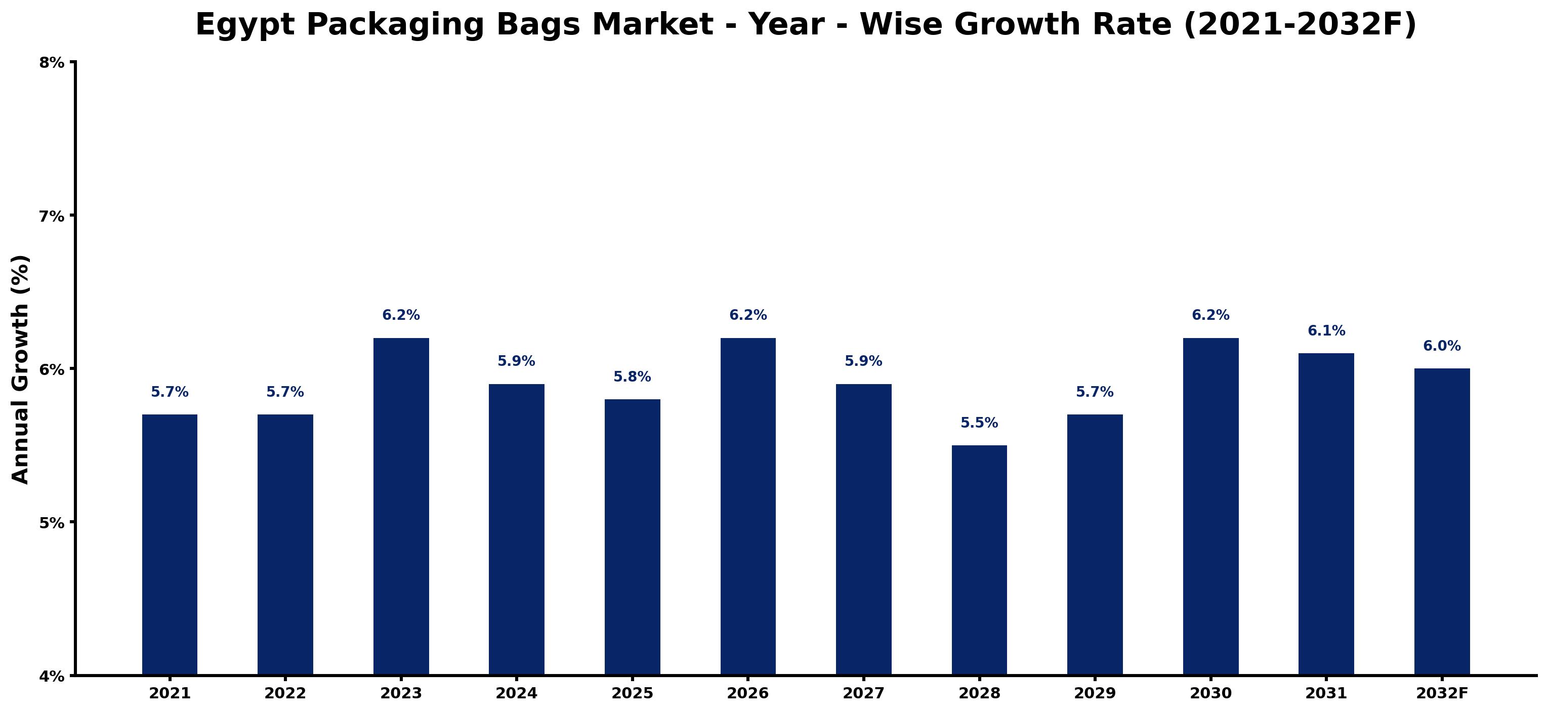 Egypt Packaging Bags Market Year-wise Growth Rate and Key Drivers