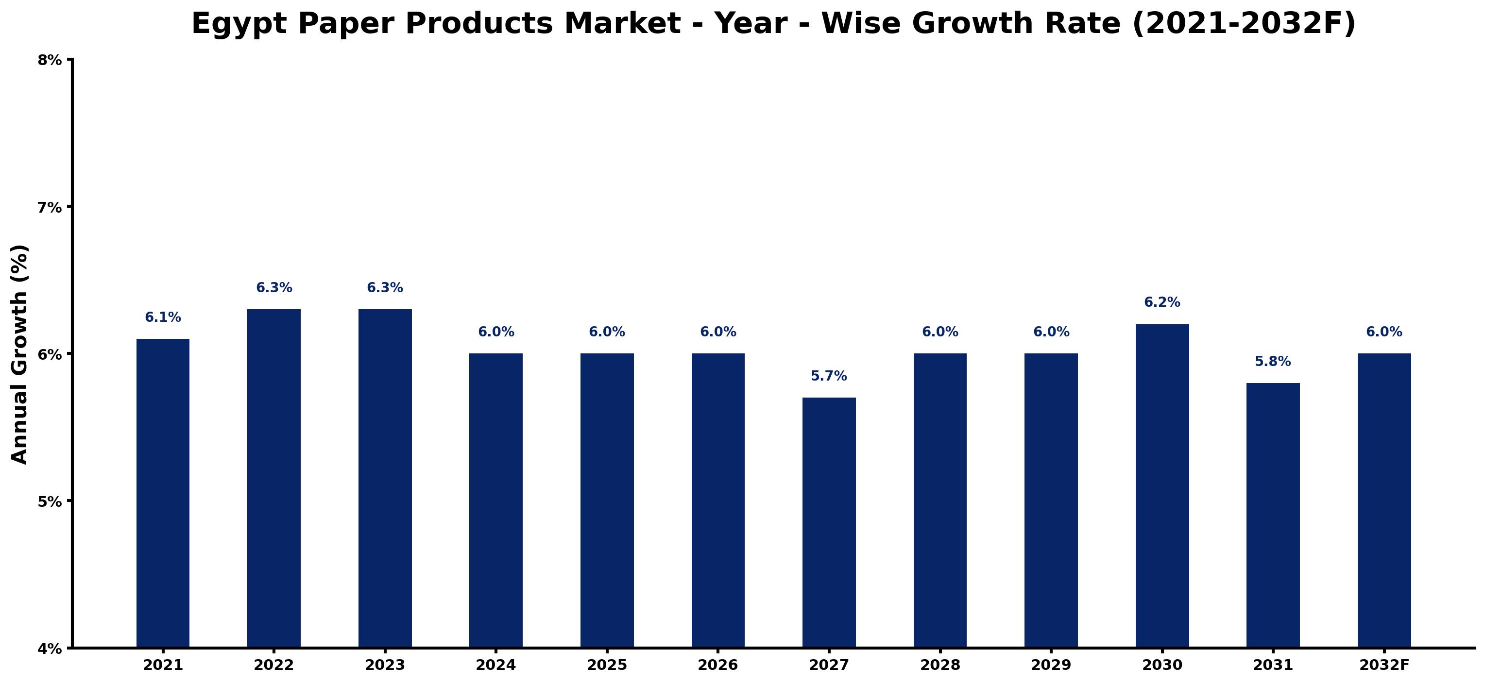 Egypt Paper Products Market Year-wise Growth Rate and Key Drivers