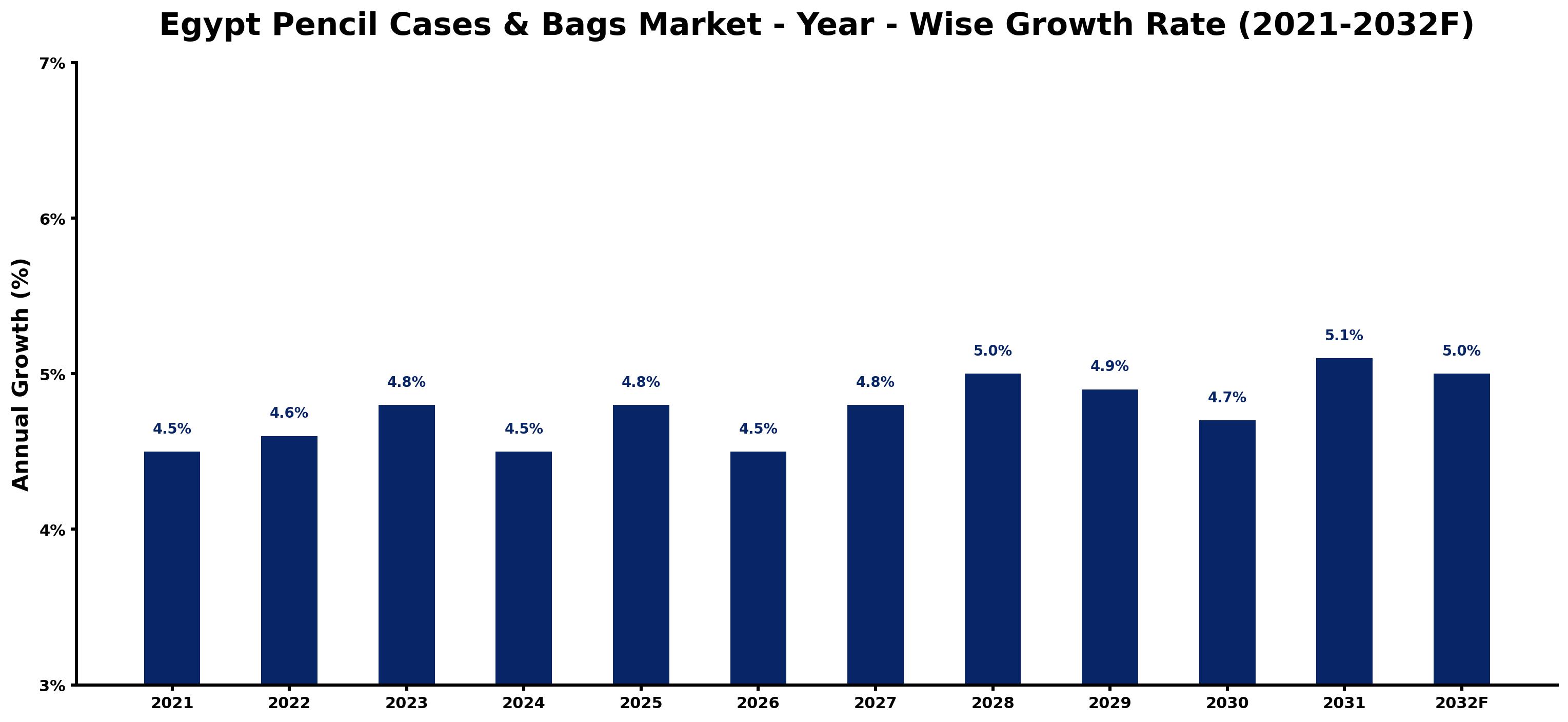 Egypt Pencil Cases & Bags Market Year-wise Growth Rate and Key Drivers