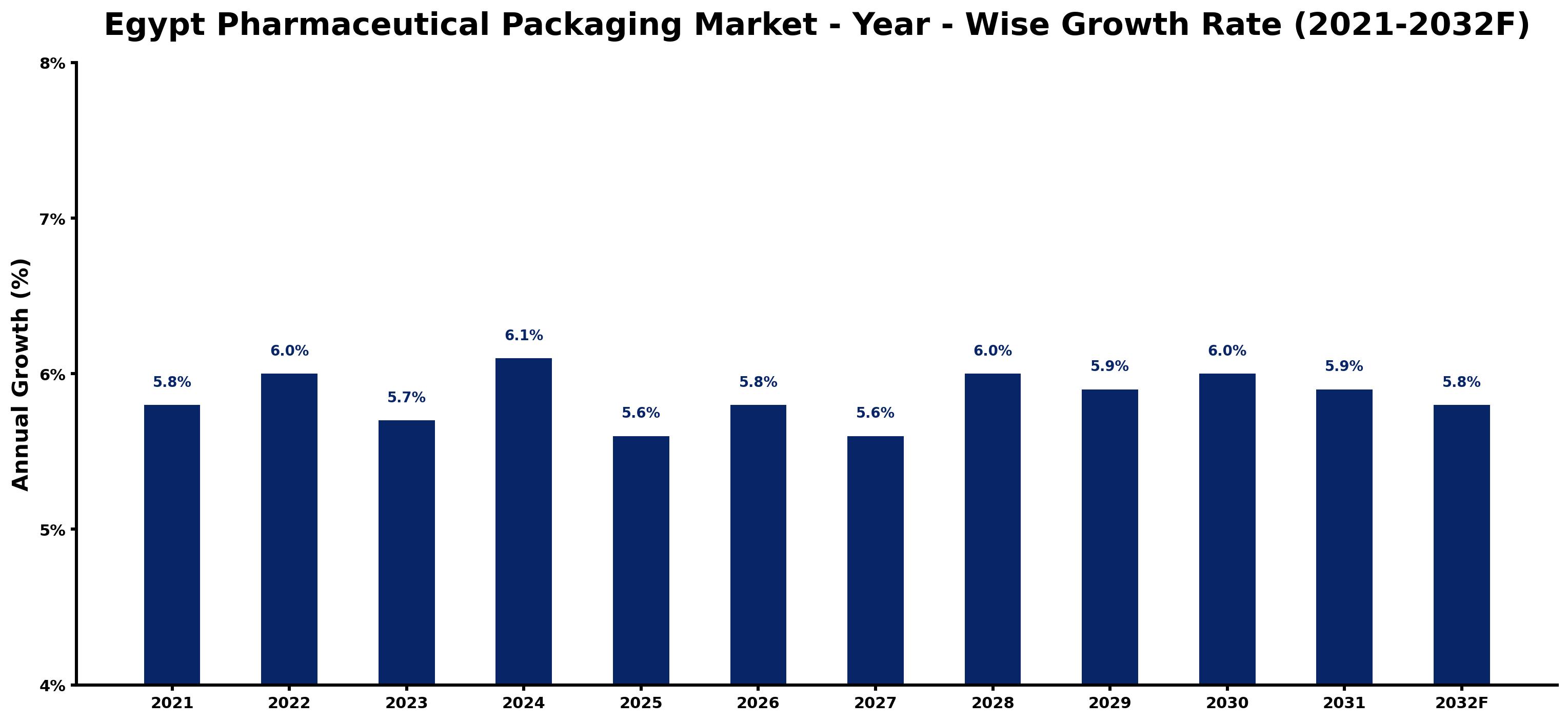 Egypt Pharmaceutical Packaging Market Year-wise Growth Rate and Key Drivers