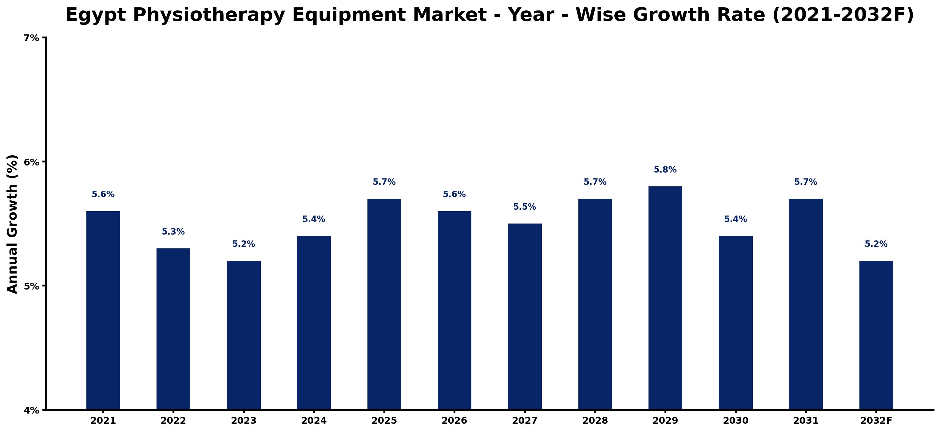 Egypt Physiotherapy Equipment Market Year-wise Growth Rate and Key Drivers