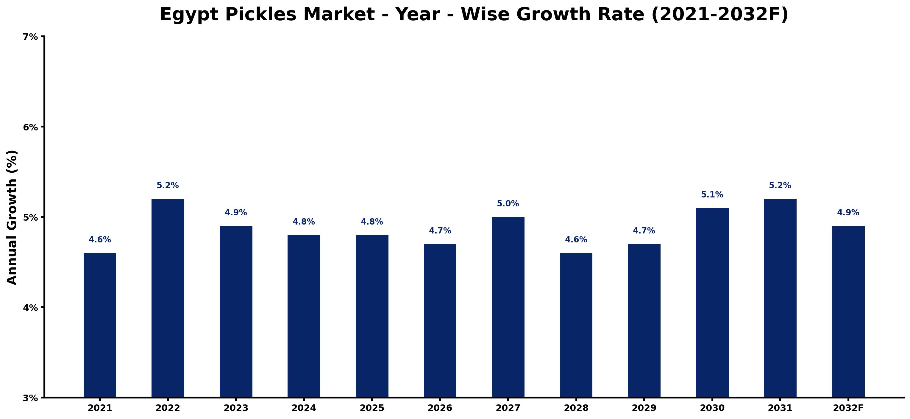 Egypt Pickles Market Year-wise Growth Rate and Key Drivers