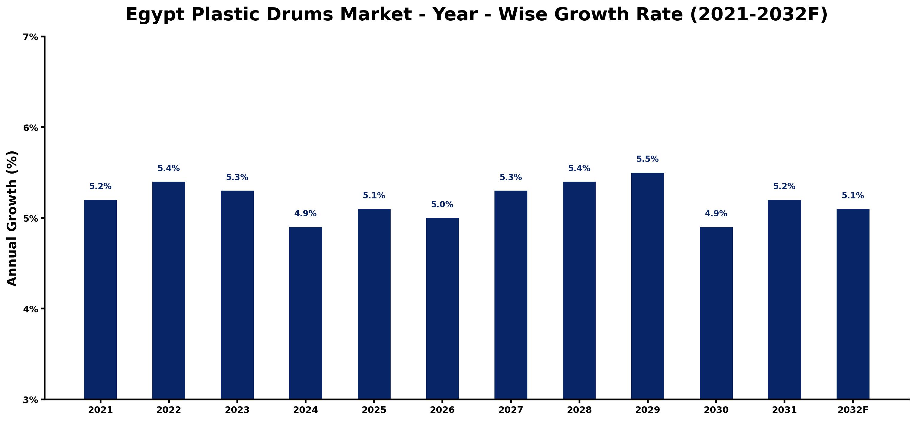 Egypt Plastic Drums Market Year-wise Growth Rate and Key Drivers