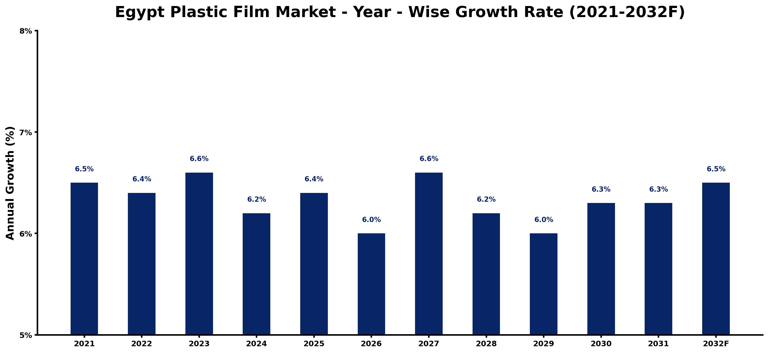 Egypt Plastic Film Market Year-wise Growth Rate and Key Drivers