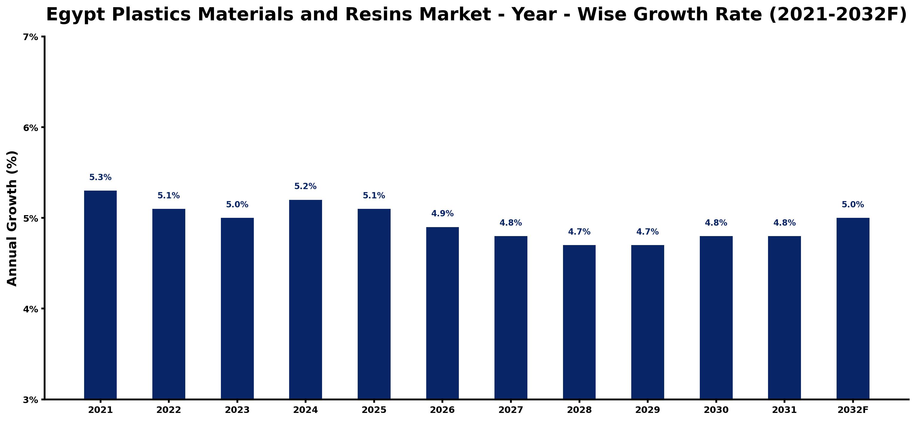 Egypt Plastics Materials and Resins Market Year-wise Growth Rate and Key Drivers