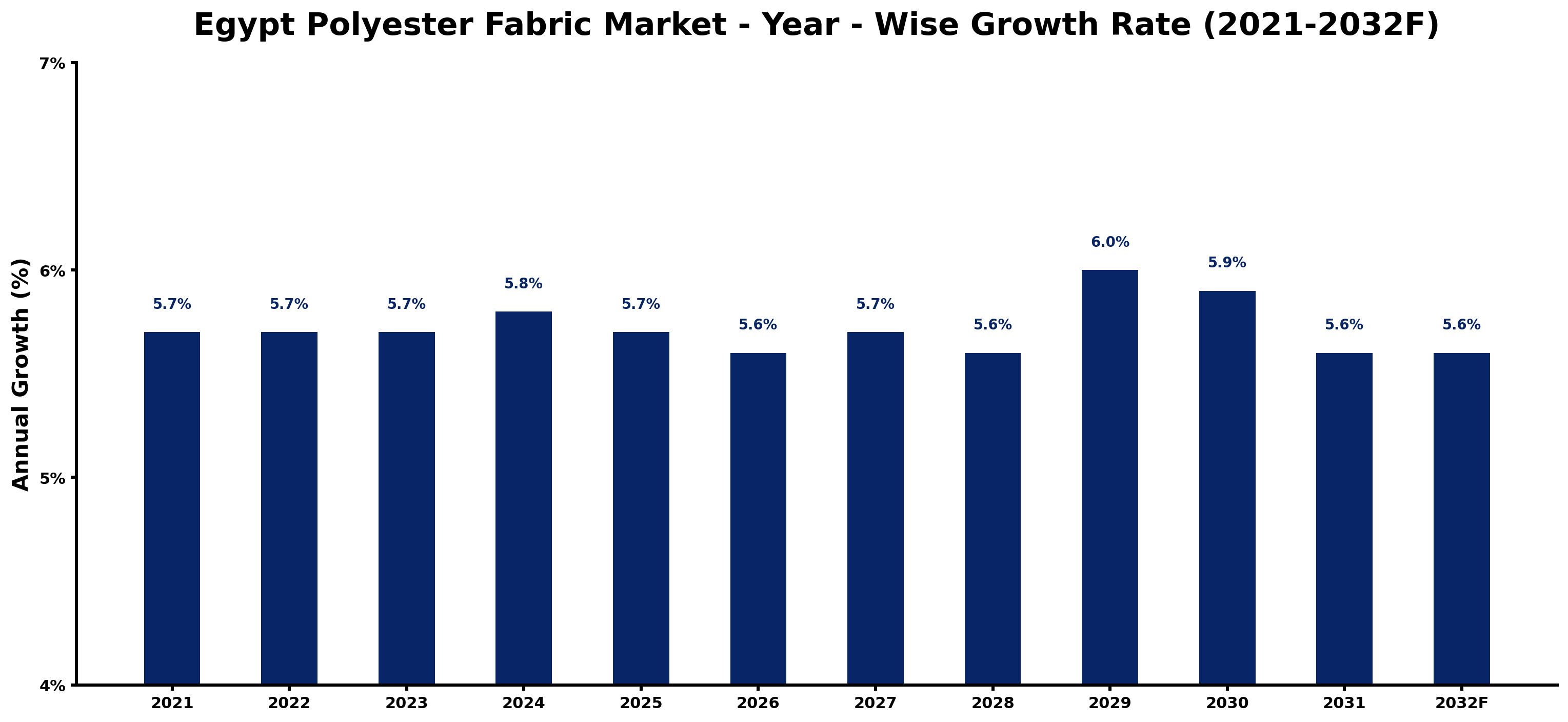 Egypt Polyester Fabric Market Year-wise Growth Rate and Key Drivers