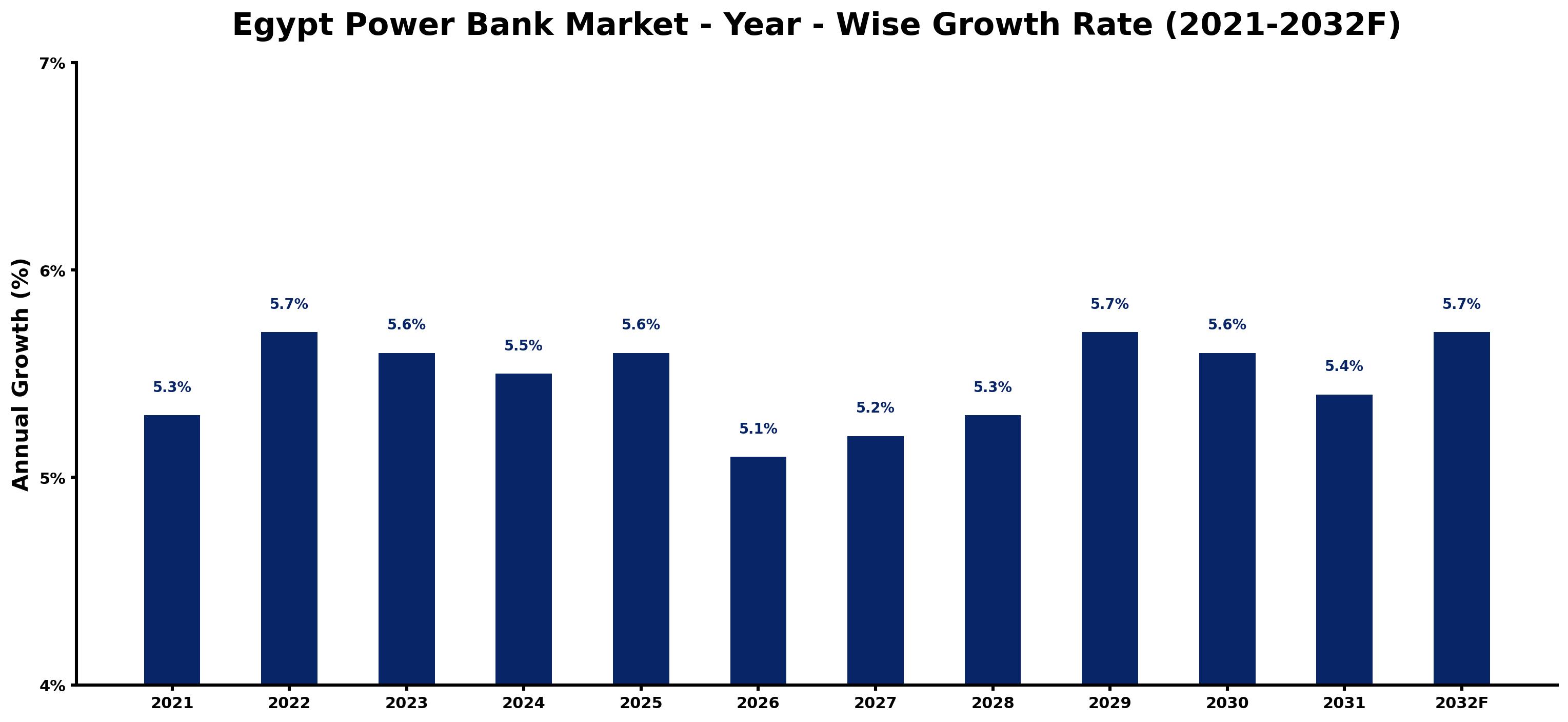 Egypt Power Bank Market Year-wise Growth Rate and Key Drivers