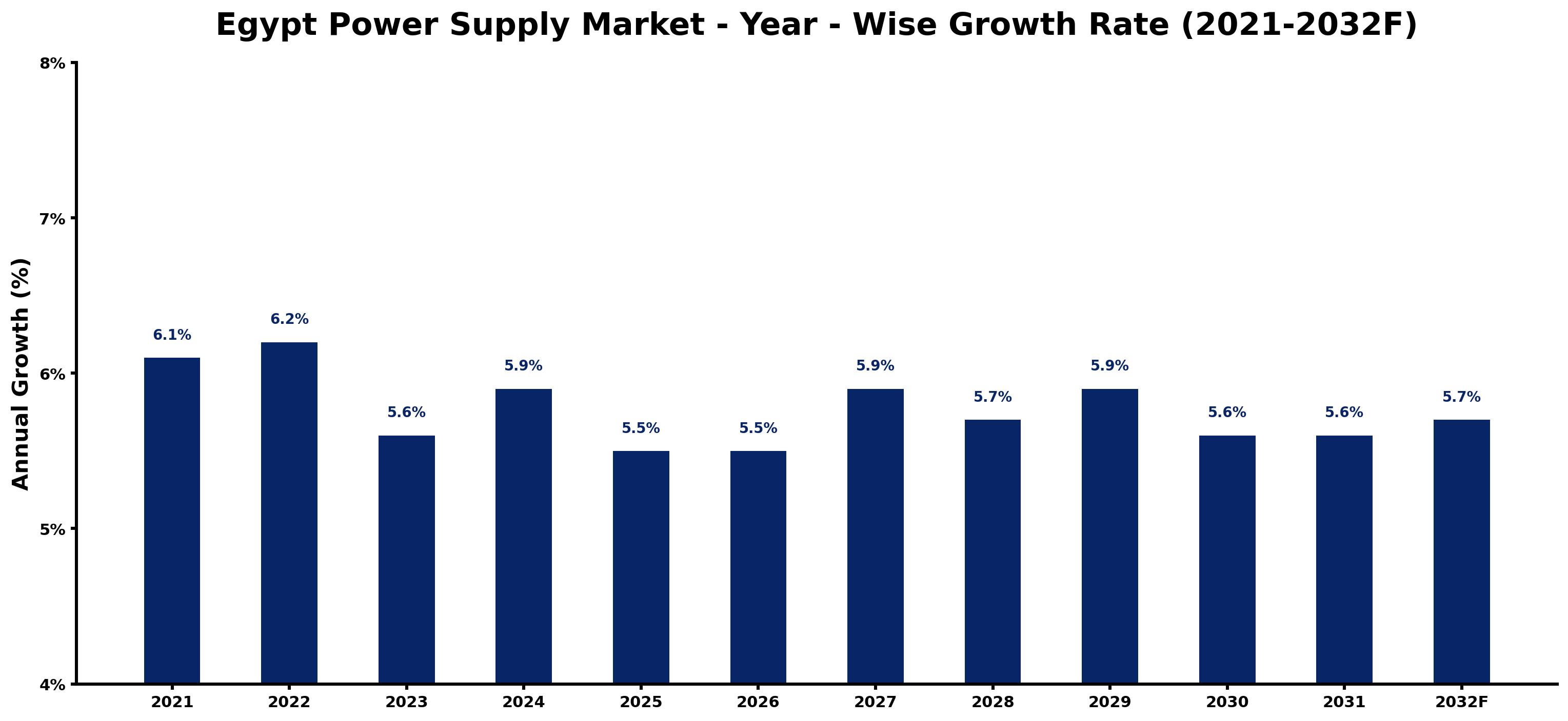 Egypt Power Supply Market Year-wise Growth Rate and Key Drivers