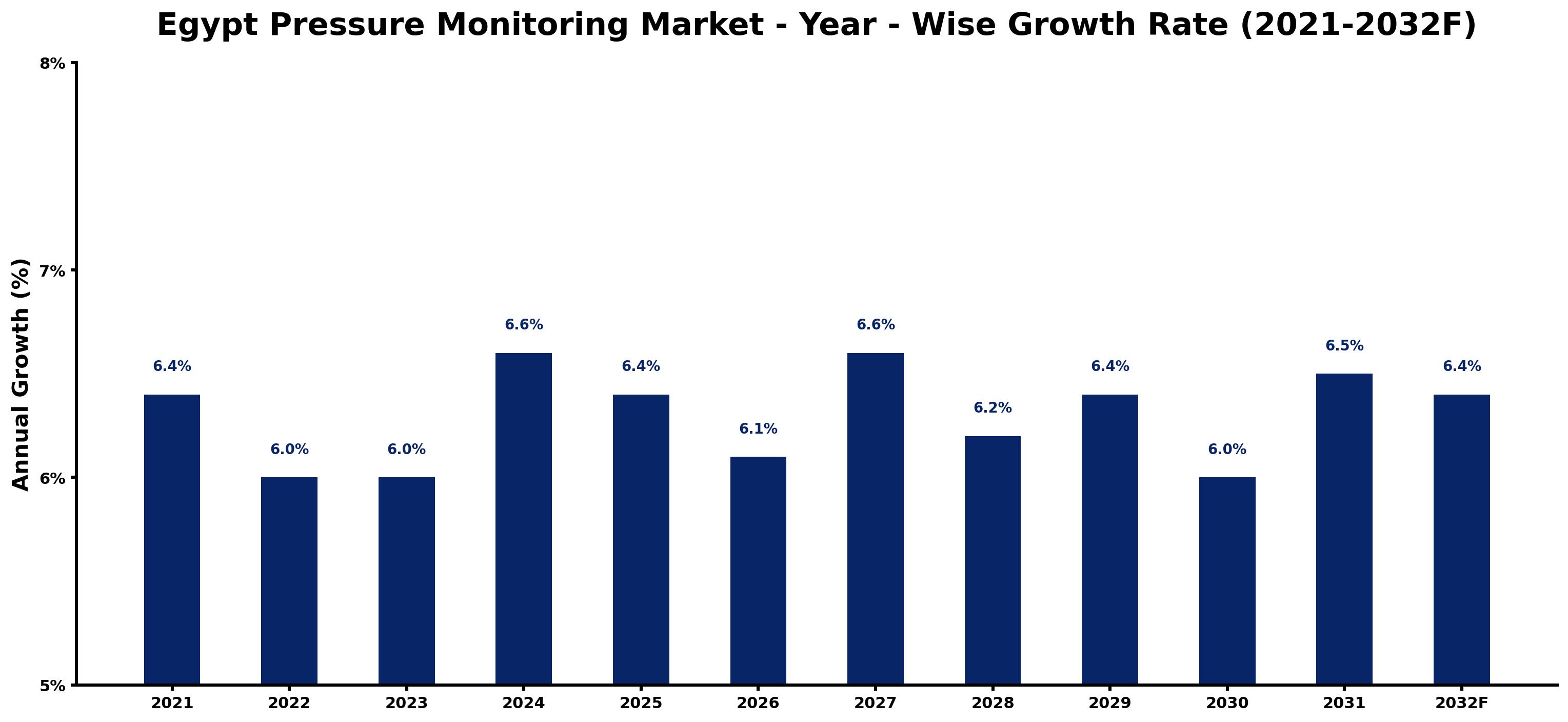 Egypt Pressure Monitoring Market Year-wise Growth Rate and Key Drivers