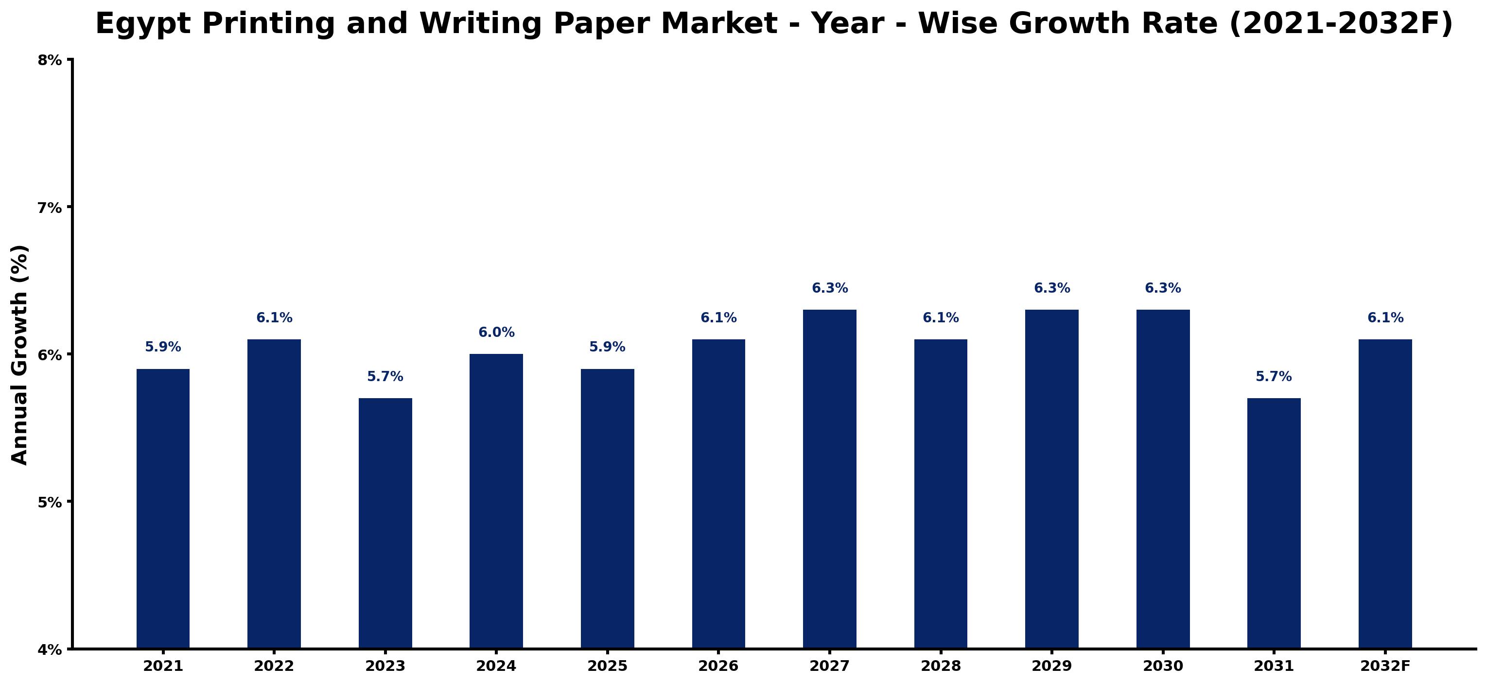 Egypt Printing and Writing Paper Market Year-wise Growth Rate and Key Drivers