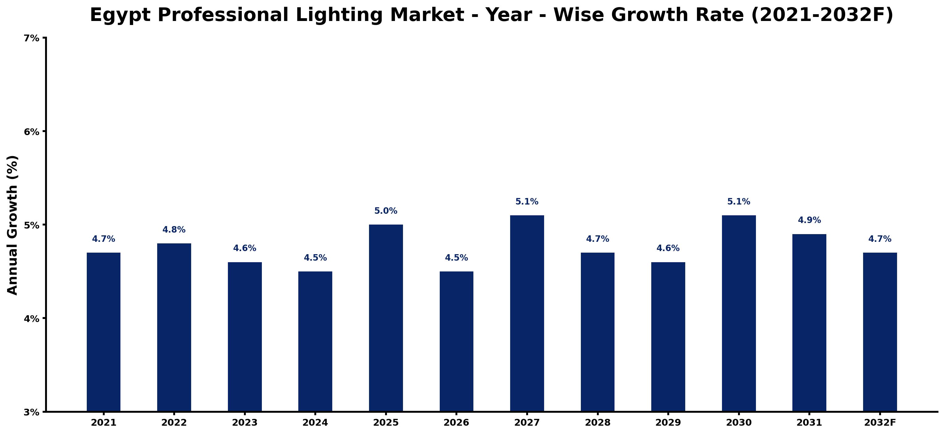 Egypt Professional Lighting Market Year-wise Growth Rate and Key Drivers