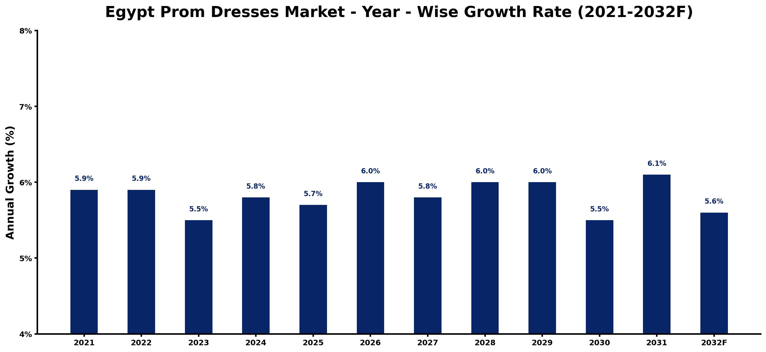 Egypt Prom Dresses Market Year-wise Growth Rate and Key Drivers