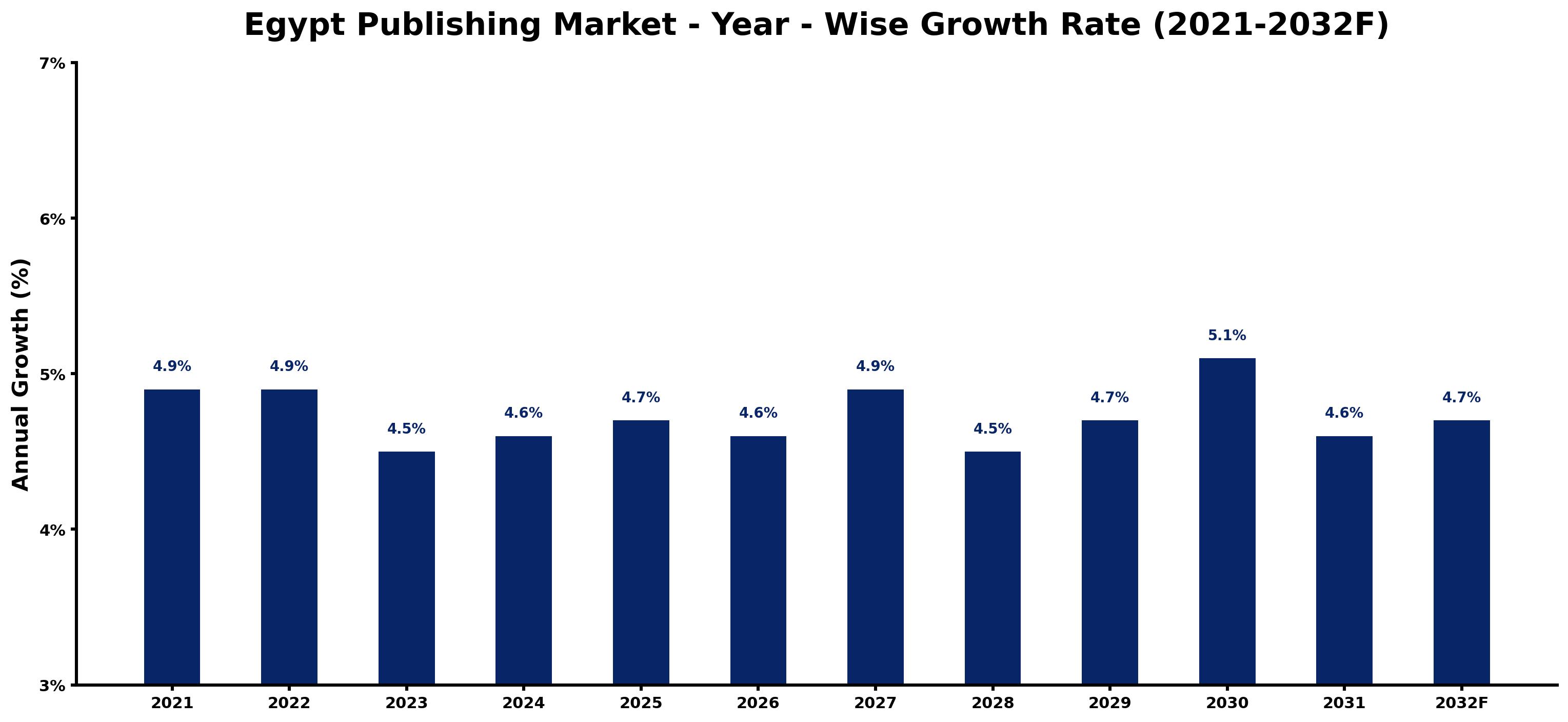 Egypt Publishing Market Year-wise Growth Rate and Key Drivers