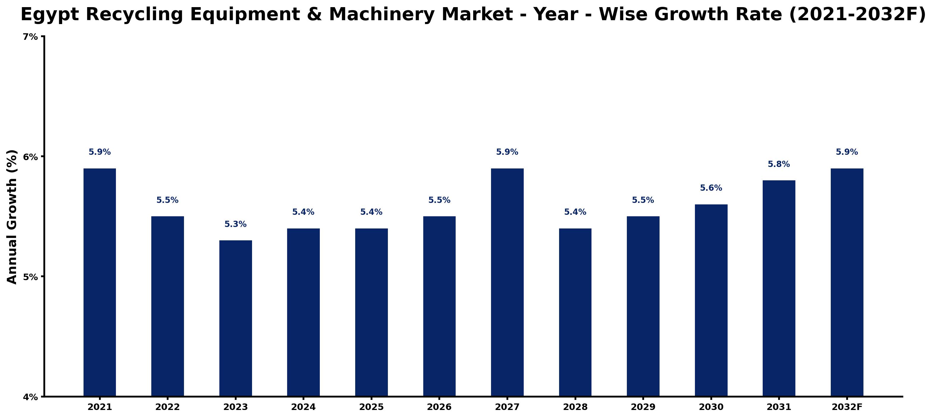 Egypt Recycling Equipment & Machinery Market Year-wise Growth Rate and Key Drivers
