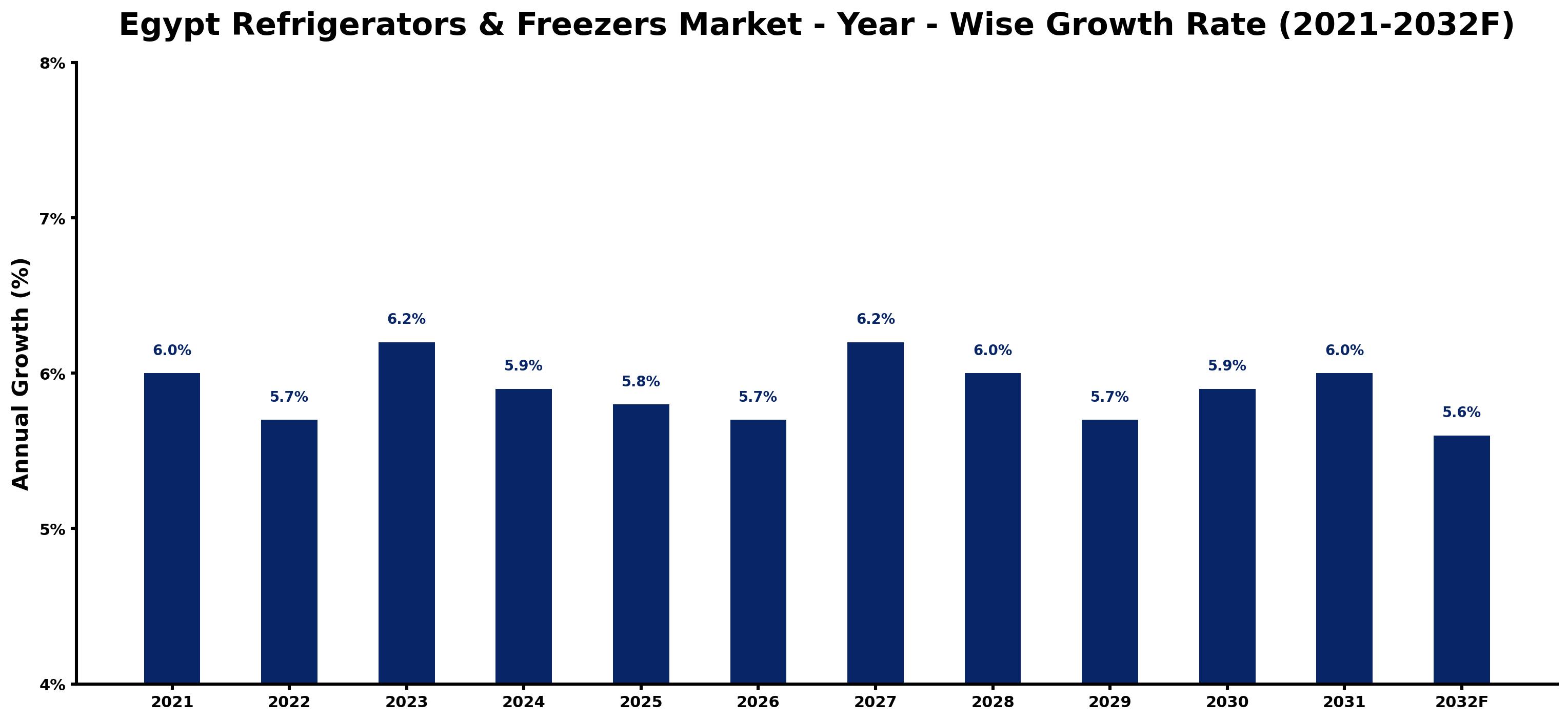 Egypt Refrigerators & Freezers Market Year-wise Growth Rate and Key Drivers