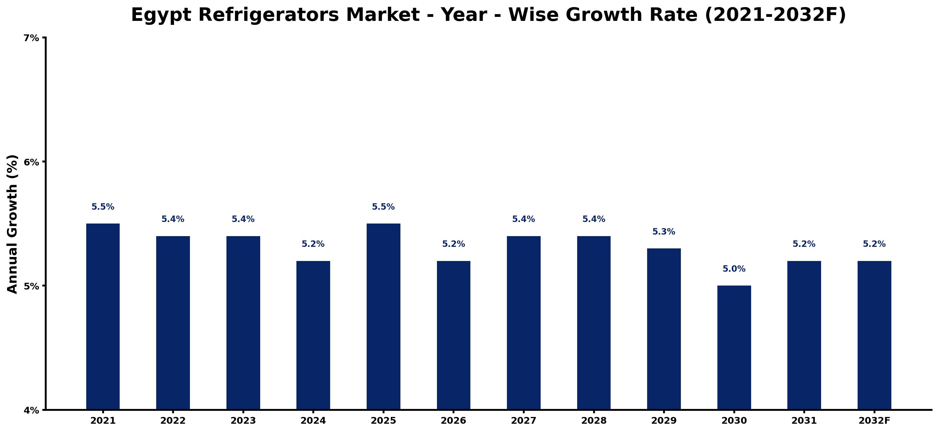 Egypt Refrigerators Market Year-wise Growth Rate and Key Drivers