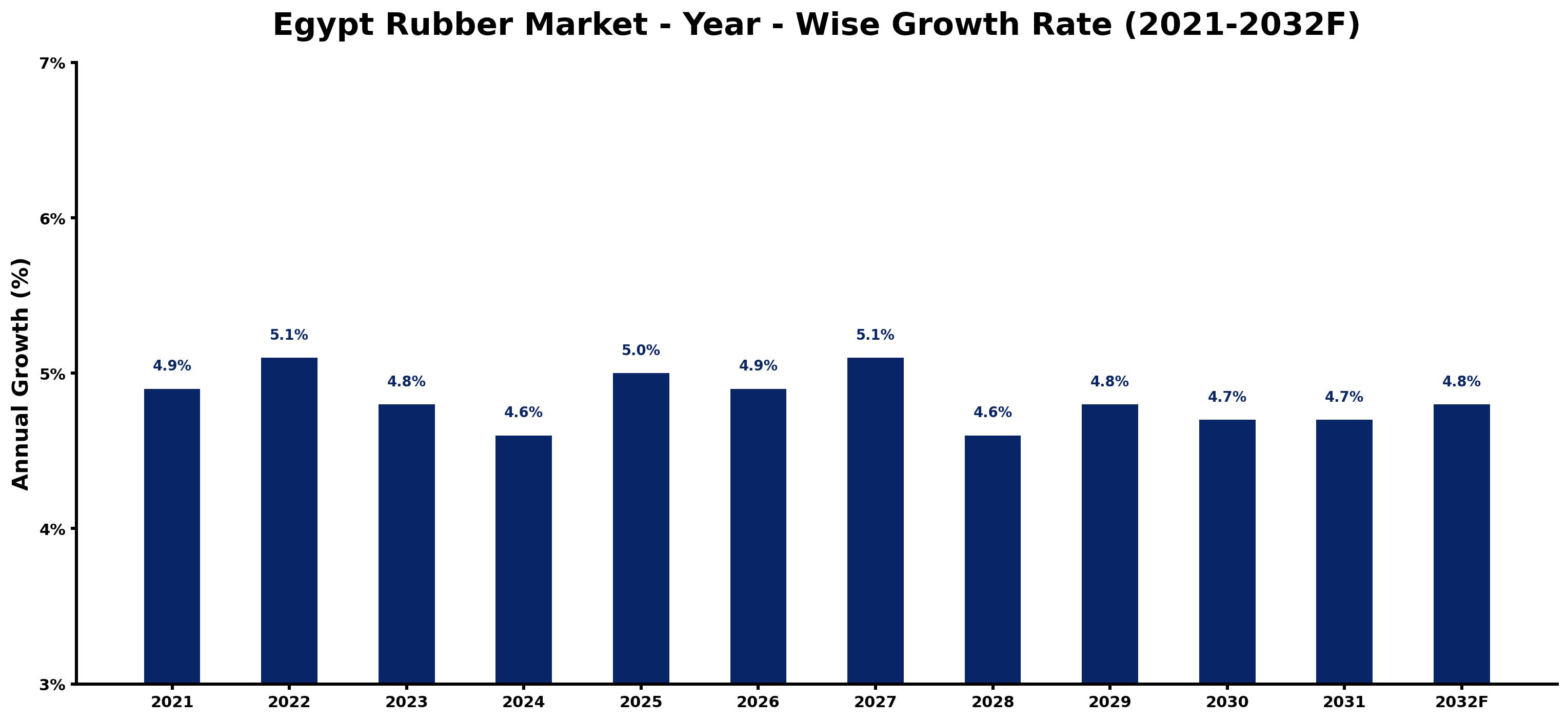 Egypt Rubber Market Year-wise Growth Rate and Key Drivers