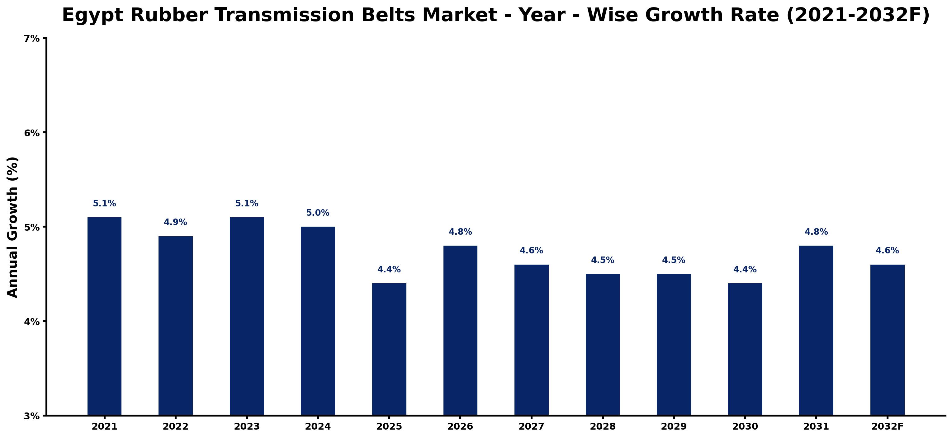 Egypt Rubber Transmission Belts Market Year-wise Growth Rate and Key Drivers