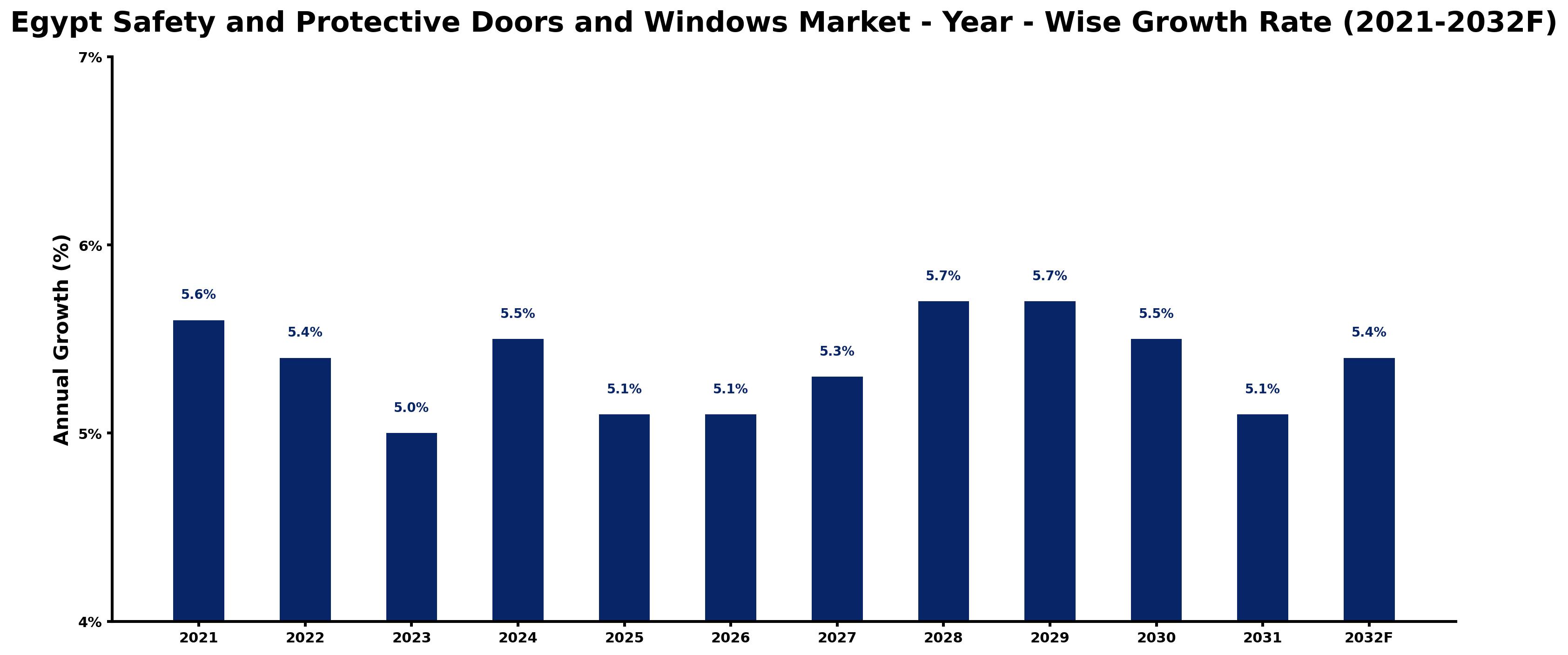 Egypt Safety and Protective Doors and Windows Market Year-wise Growth Rate and Key Drivers