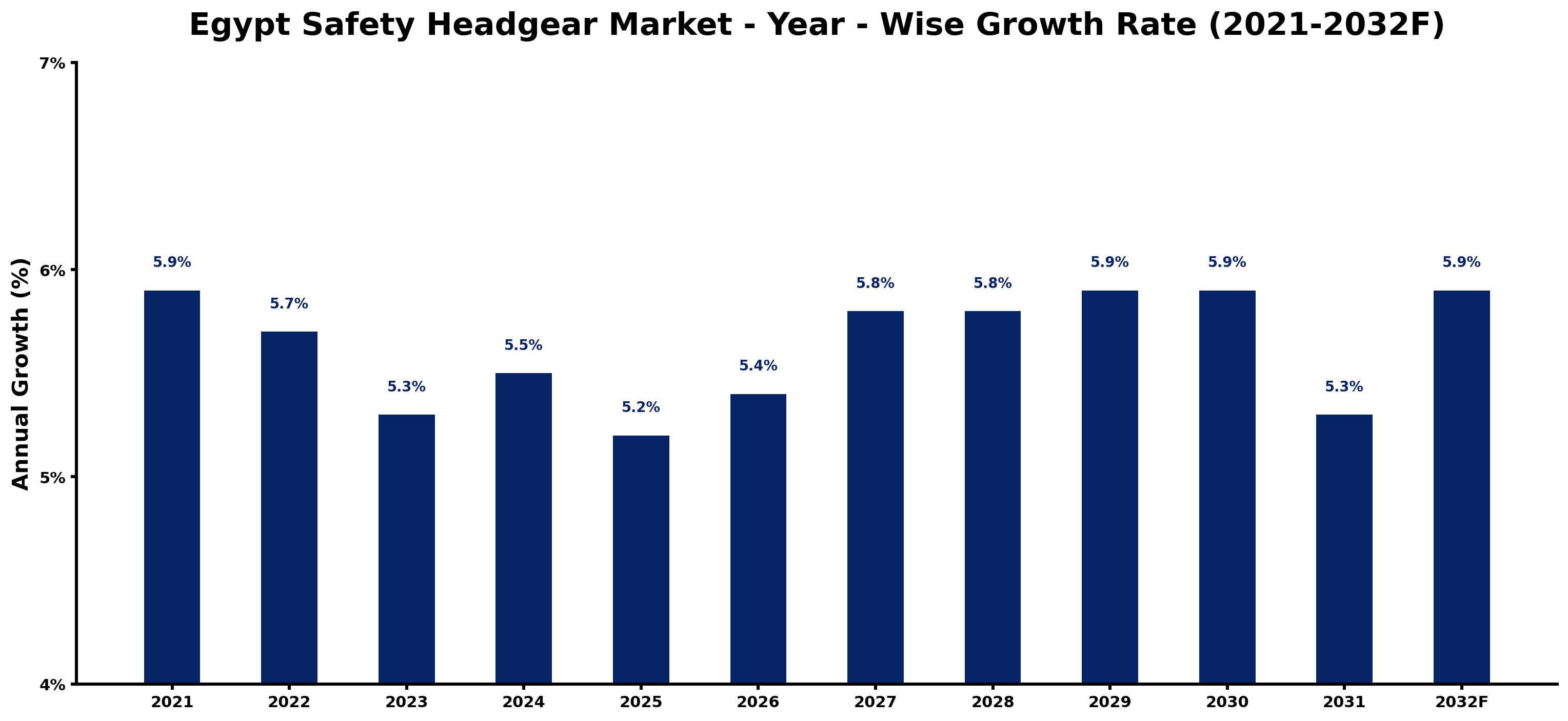 Egypt Safety Headgear Market Year-wise Growth Rate and Key Drivers