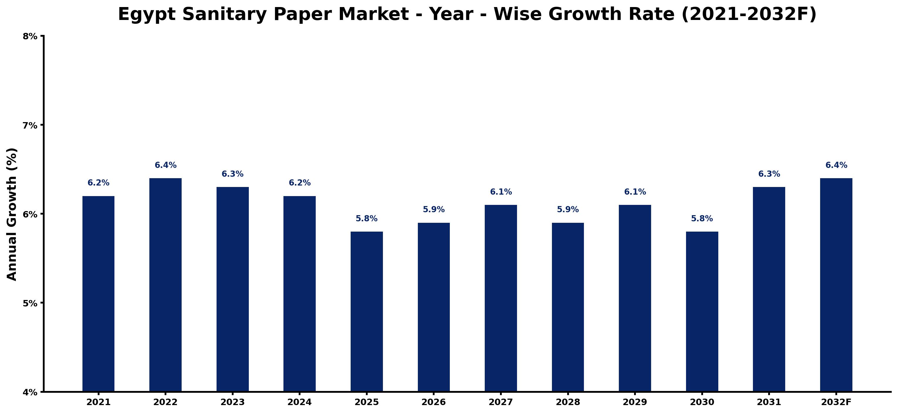 Egypt Sanitary Paper Market Year-wise Growth Rate and Key Drivers