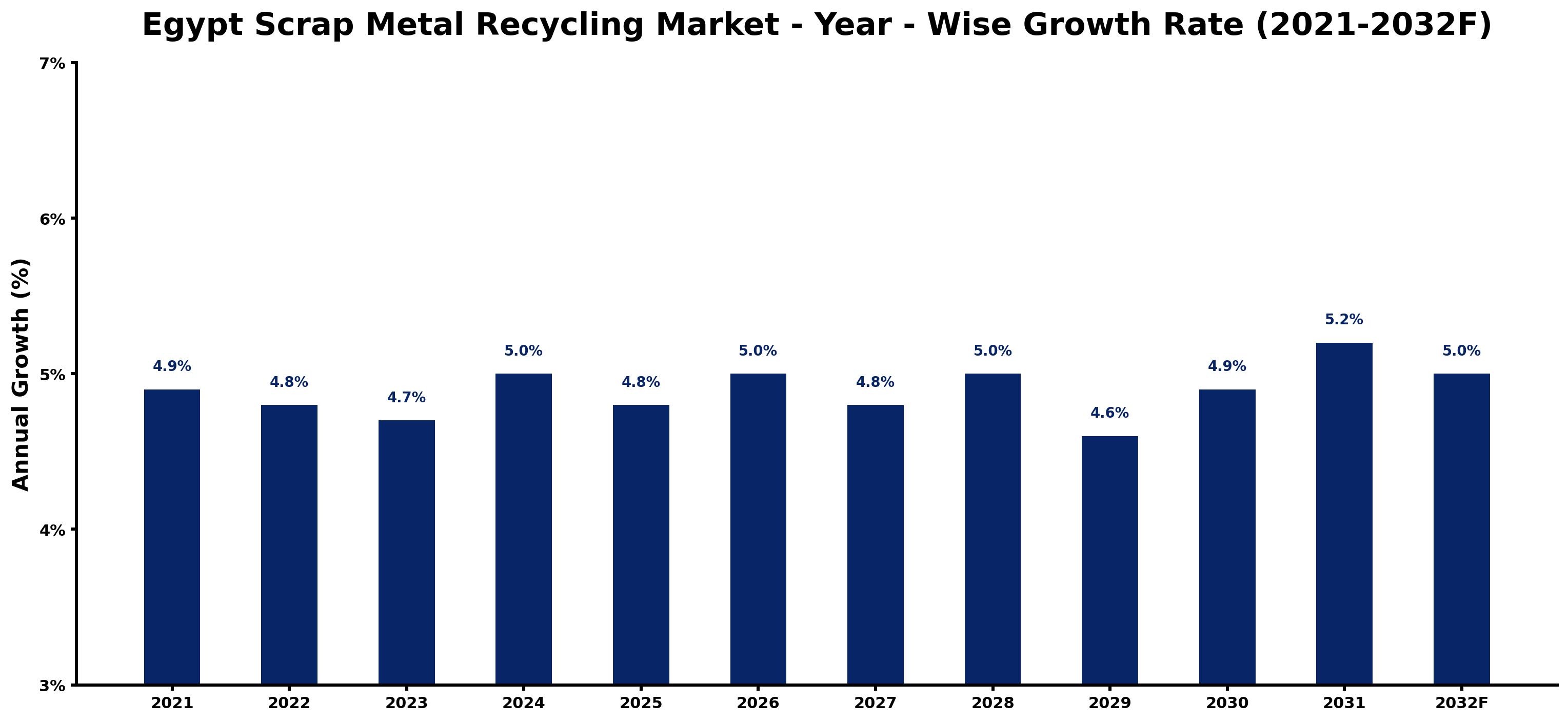 Egypt Scrap Metal Recycling Market Year-wise Growth Rate and Key Drivers
