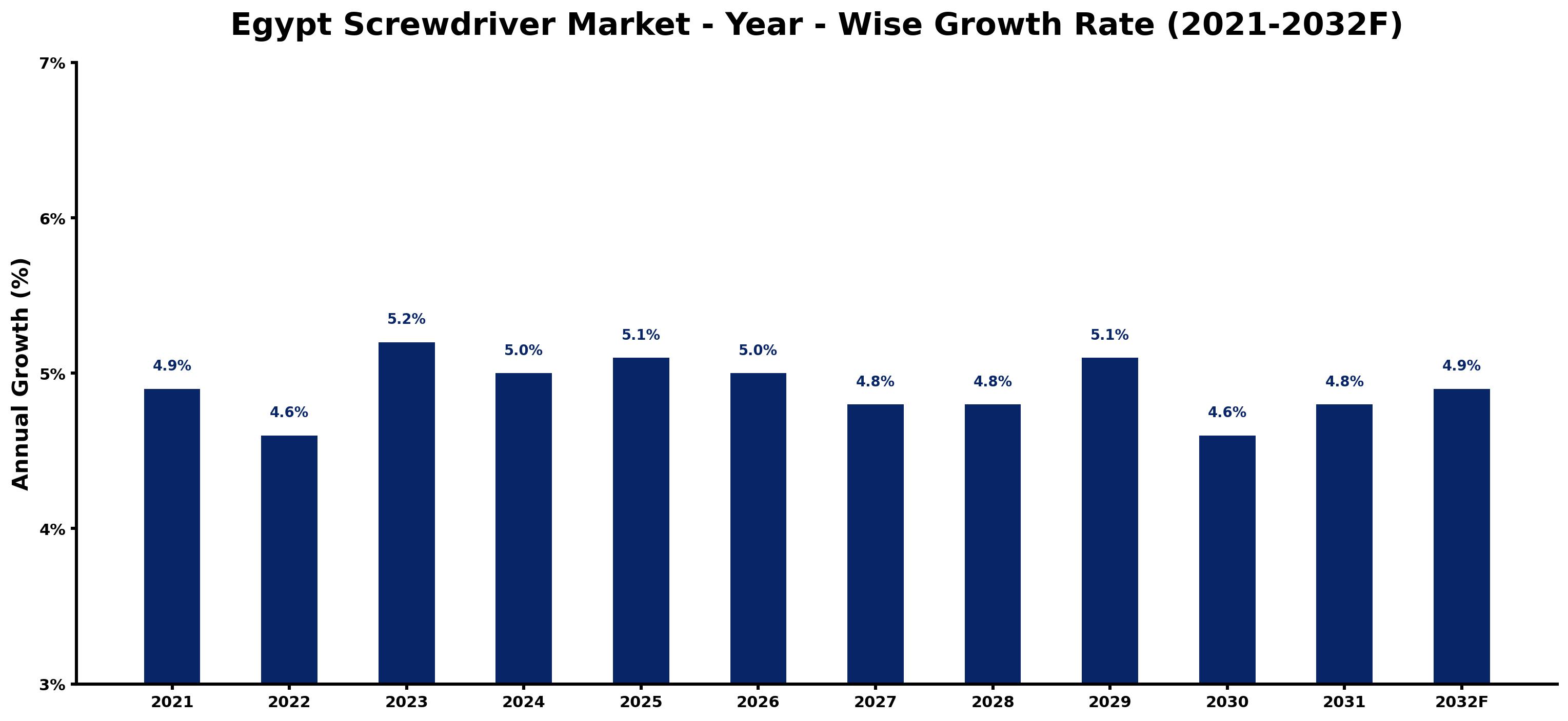 Egypt Screwdriver Market Year-wise Growth Rate and Key Drivers