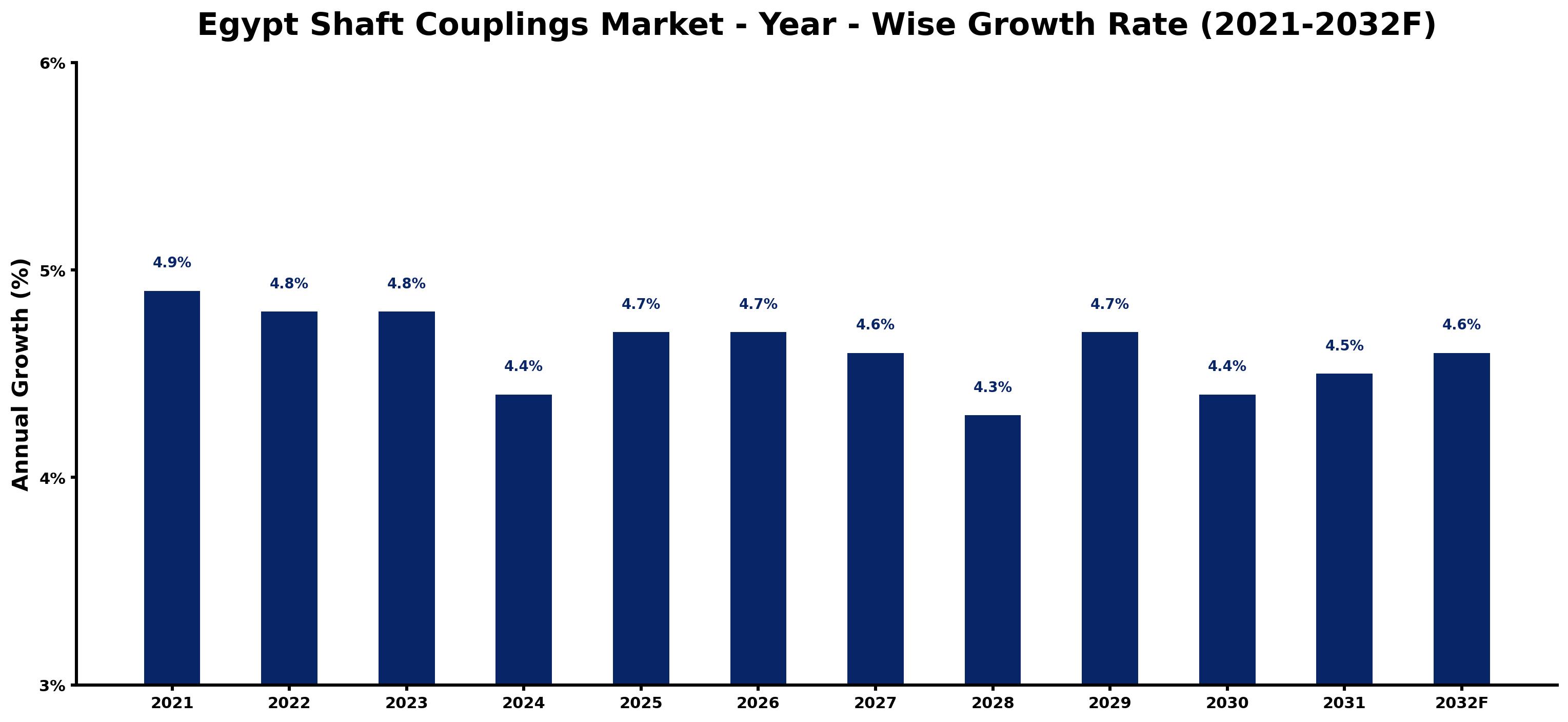Egypt Shaft Couplings Market Year-wise Growth Rate and Key Drivers