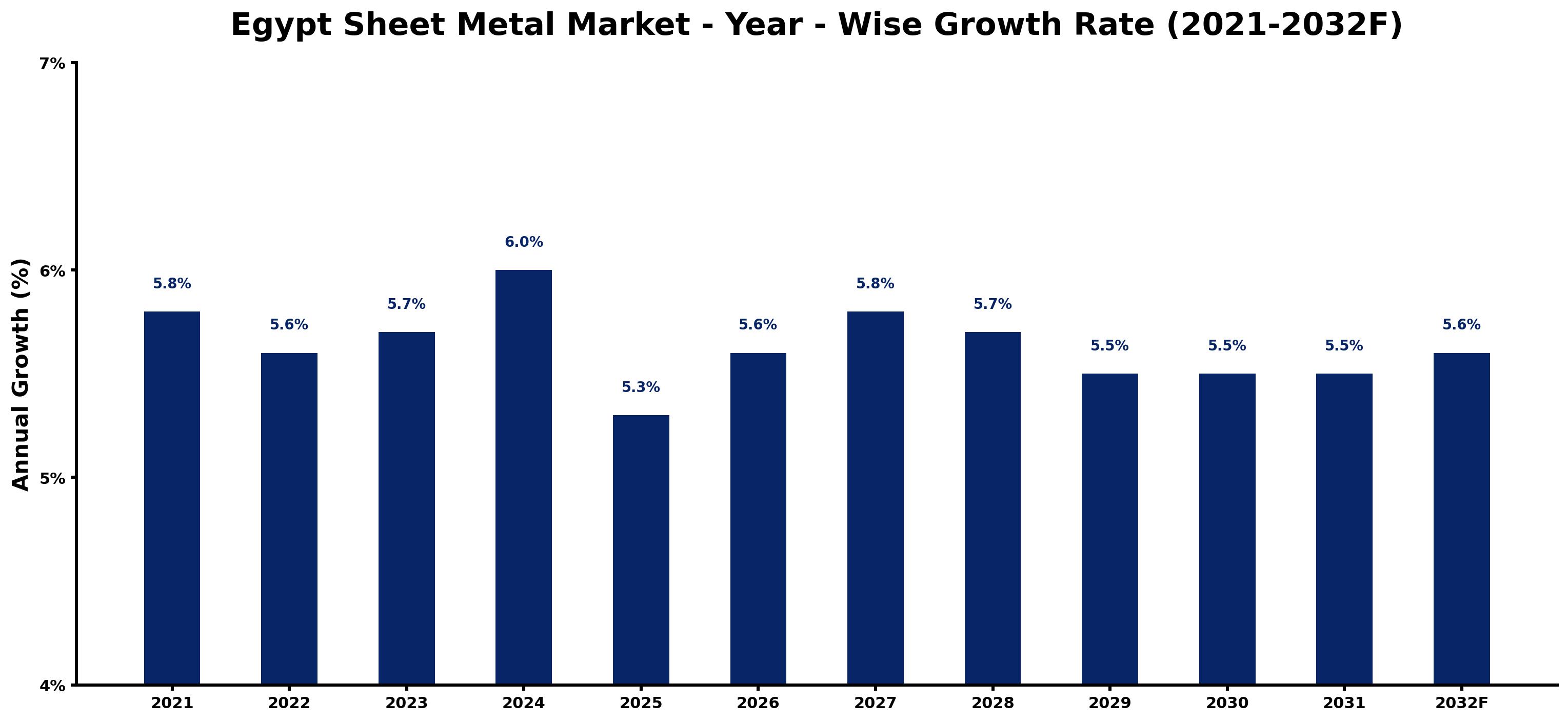 Egypt Sheet Metal Market Year-wise Growth Rate and Key Drivers