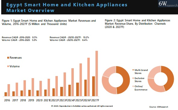 Introduction to smart homes, Online Courses