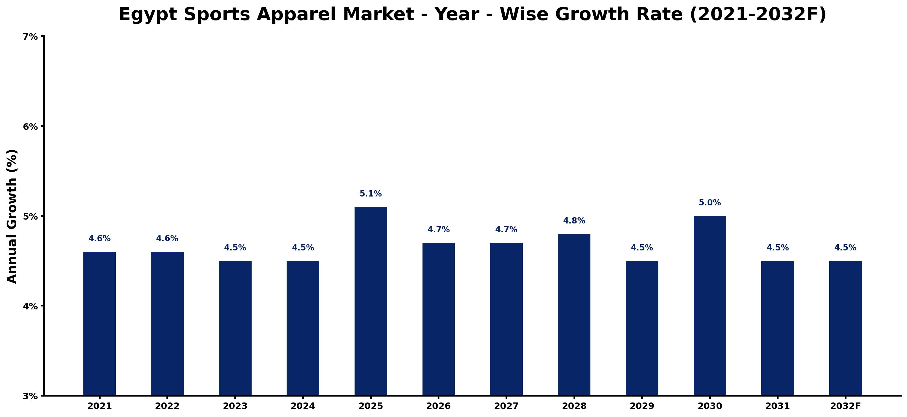 Egypt Sports Apparel Market Year-wise Growth Rate and Key Drivers