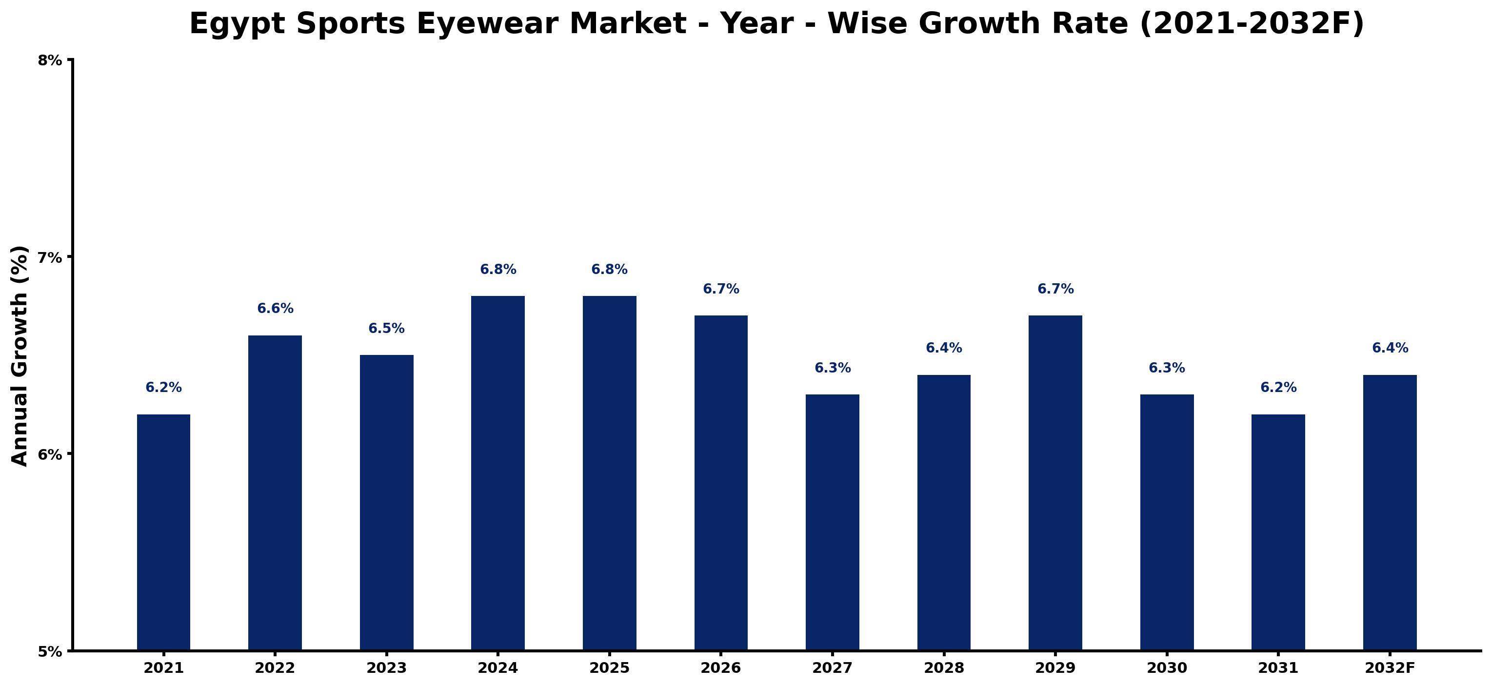 Egypt Sports Eyewear Market Year-wise Growth Rate and Key Drivers