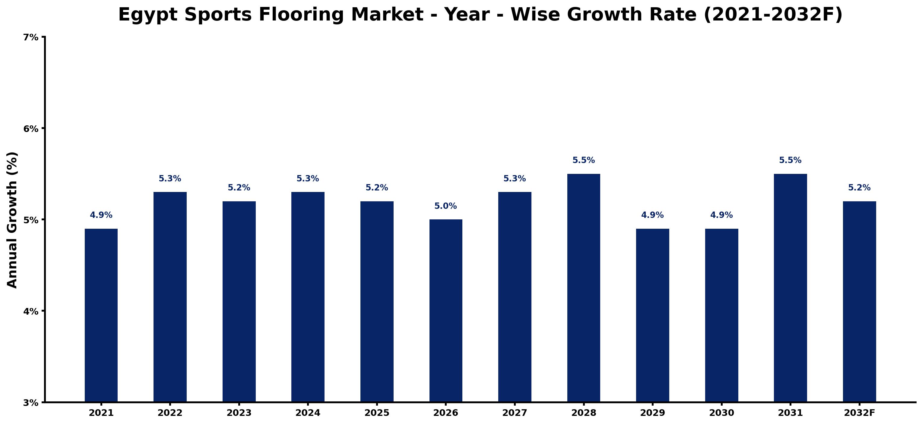 Egypt Sports Flooring Market Year-wise Growth Rate and Key Drivers