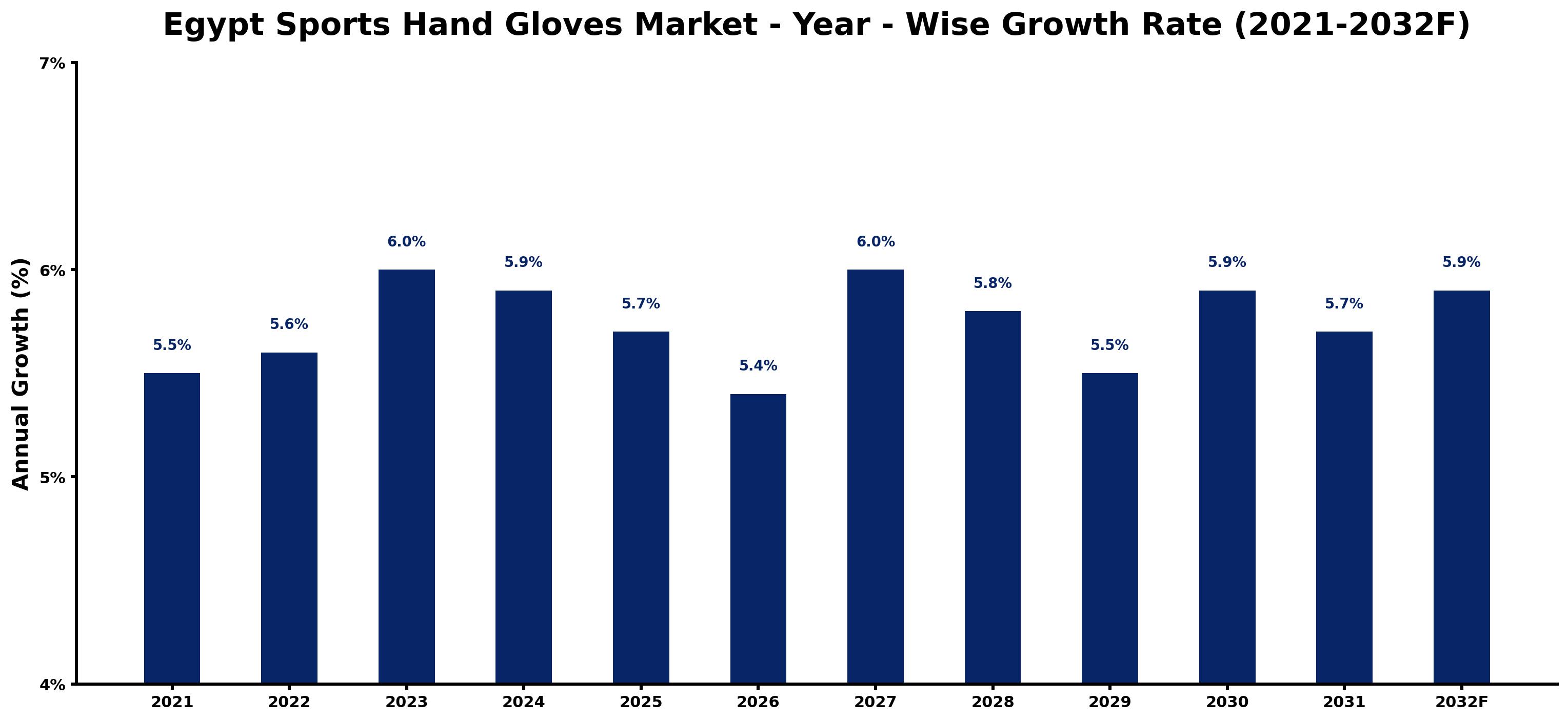 Egypt Sports Hand Gloves Market Year-wise Growth Rate and Key Drivers