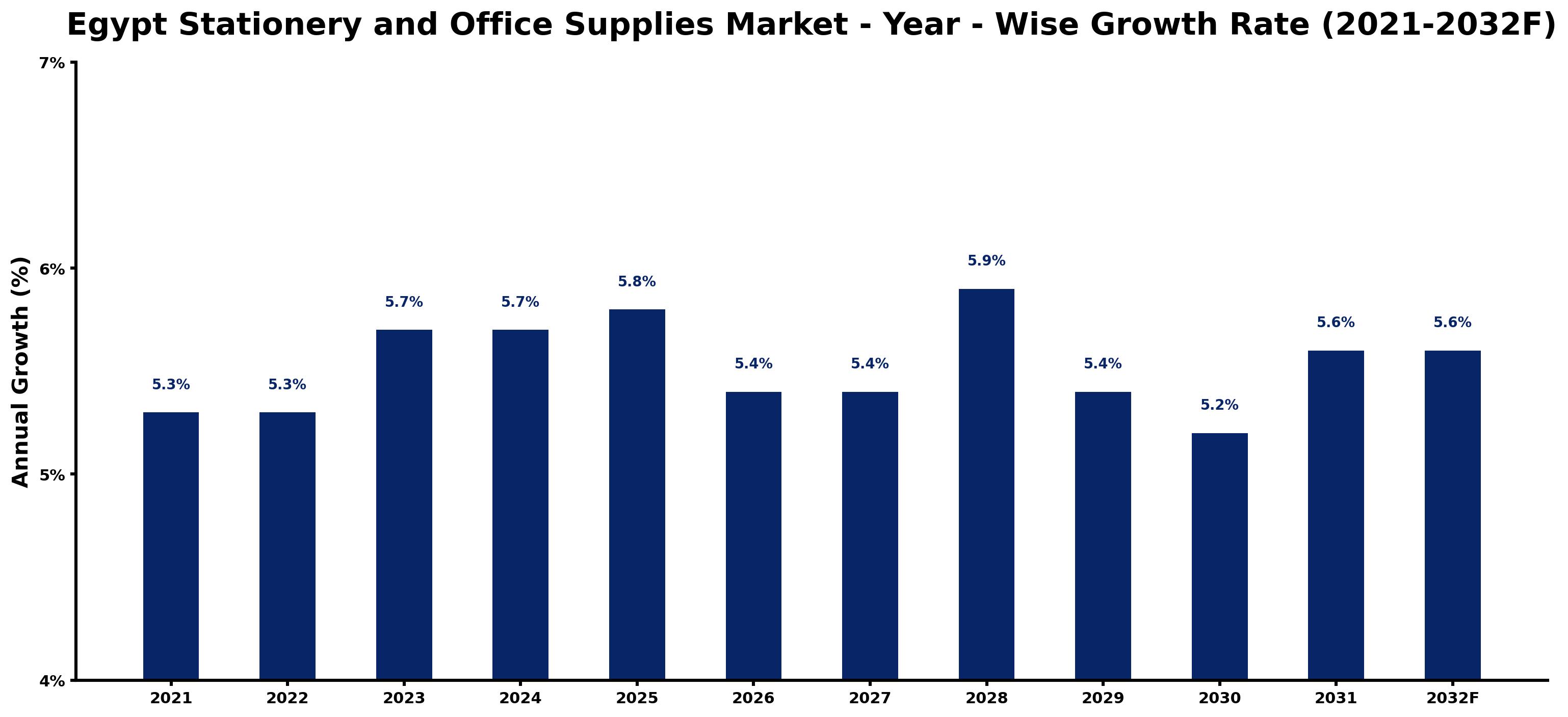 Egypt Stationery and Office Supplies Market Year-wise Growth Rate and Key Drivers