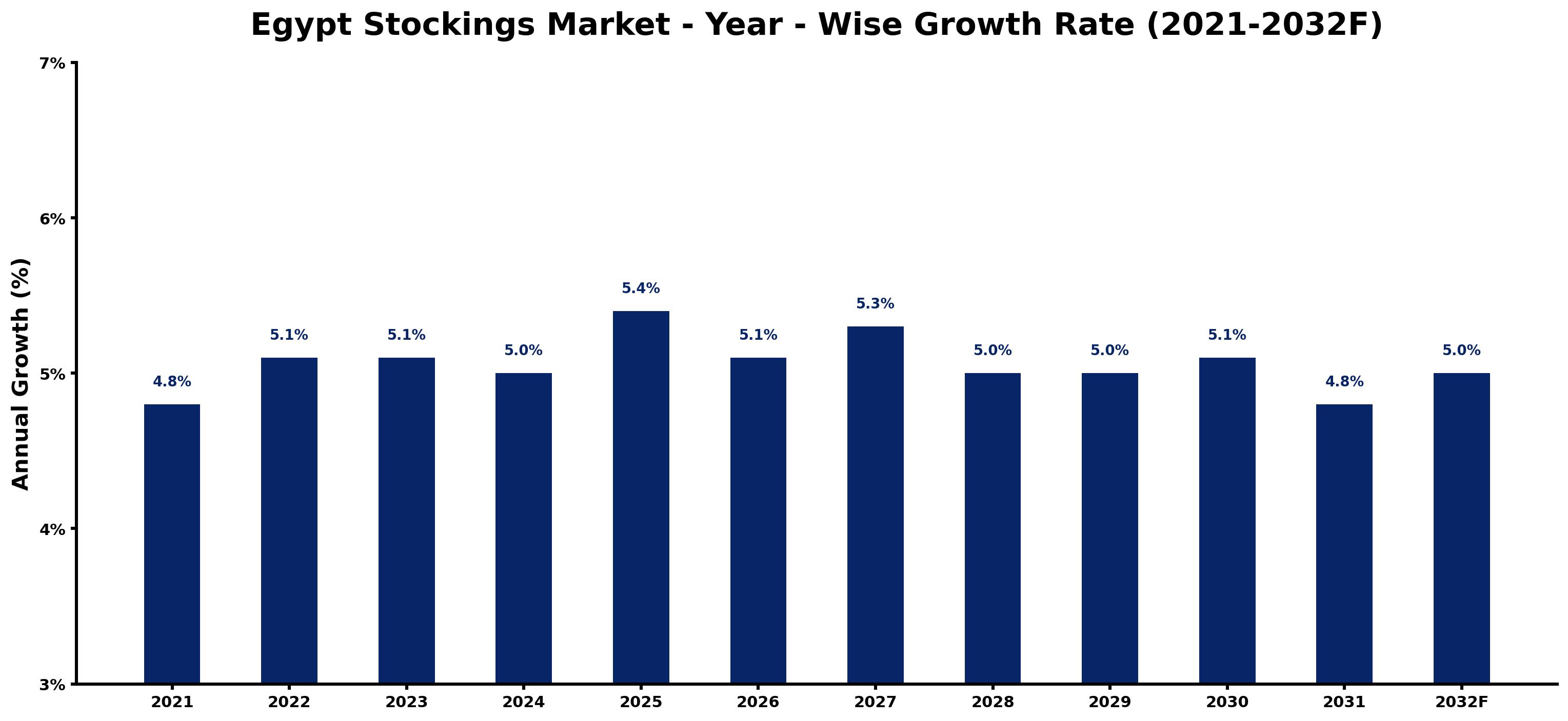 Egypt Stockings Market Year-wise Growth Rate and Key Drivers