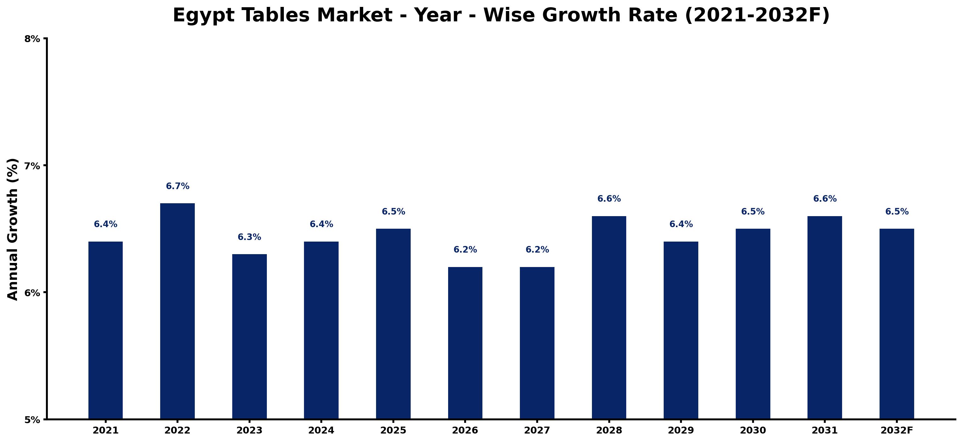 Egypt Tables Market Year-wise Growth Rate and Key Drivers