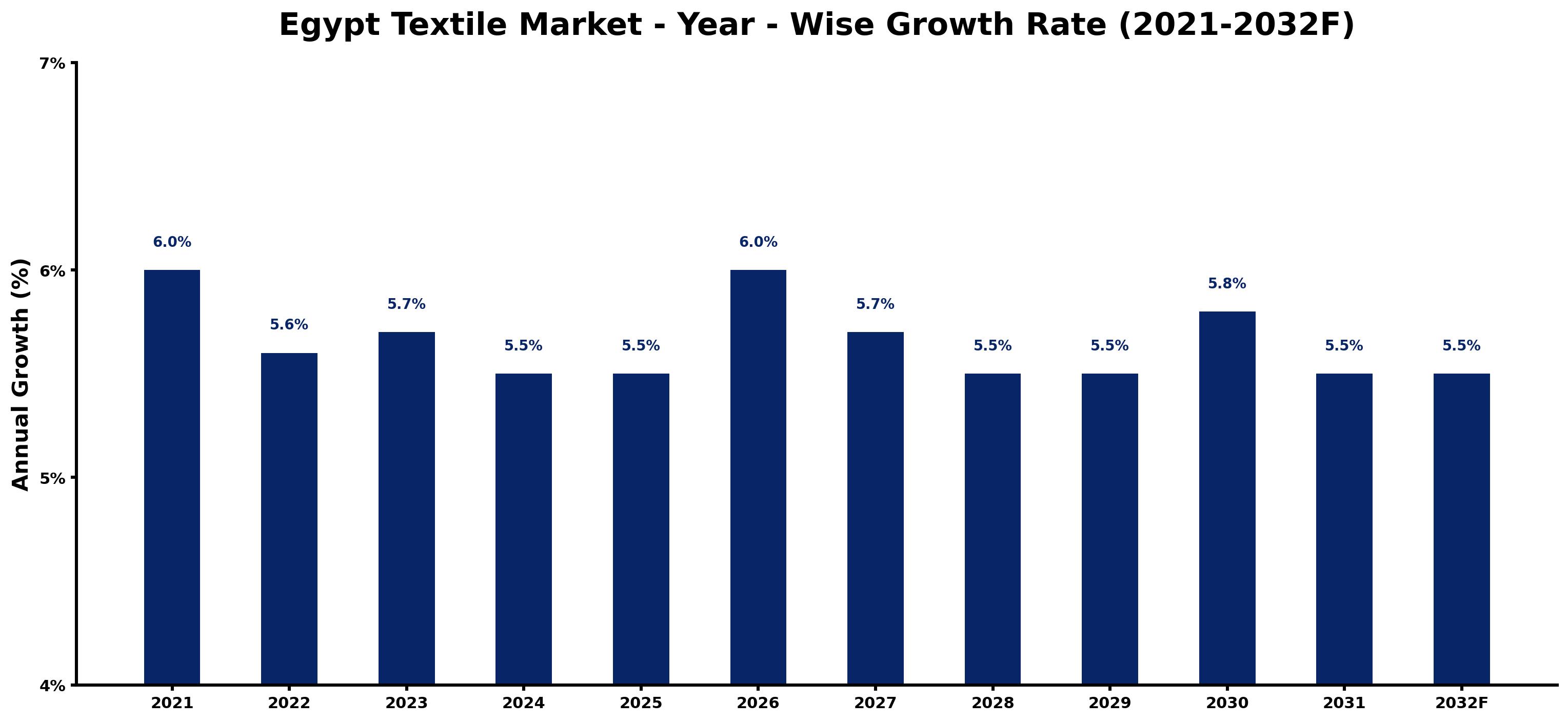 Egypt Textile Market Year-wise Growth Rate and Key Drivers