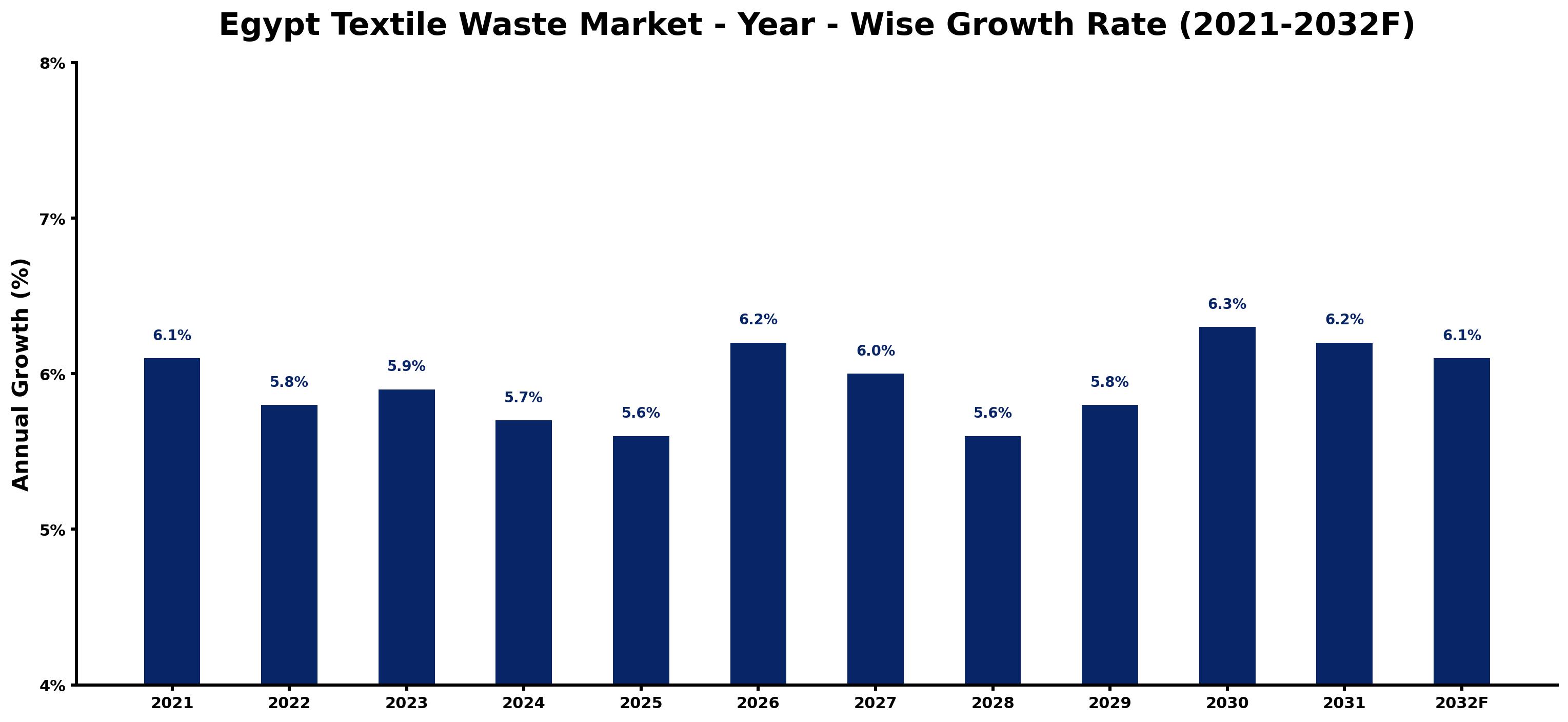 Egypt Textile Waste Market Year-wise Growth Rate and Key Drivers