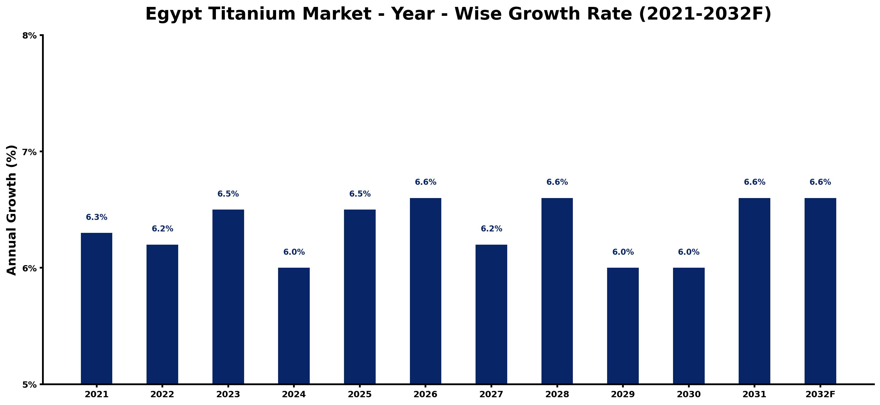 Egypt Titanium Market Year-wise Growth Rate and Key Drivers